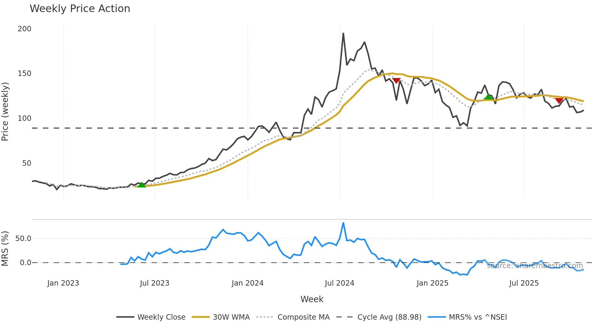 GPTINFRA weekly Price Action chart, closing 2025-10-27