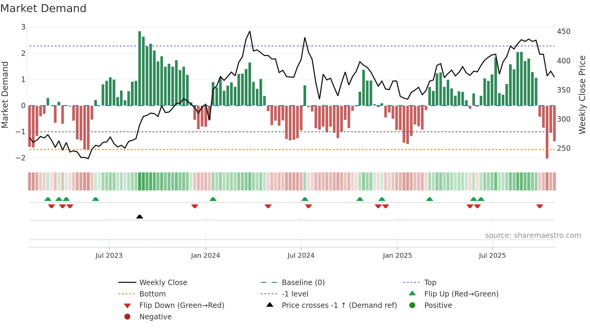 2337 weekly Market Demand chart