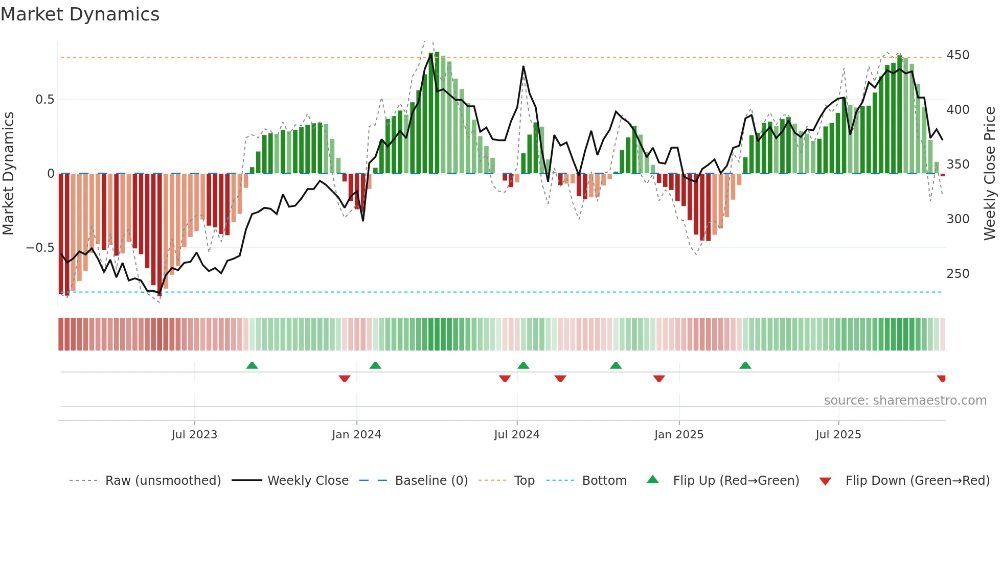 2337 weekly Market Dynamics chart