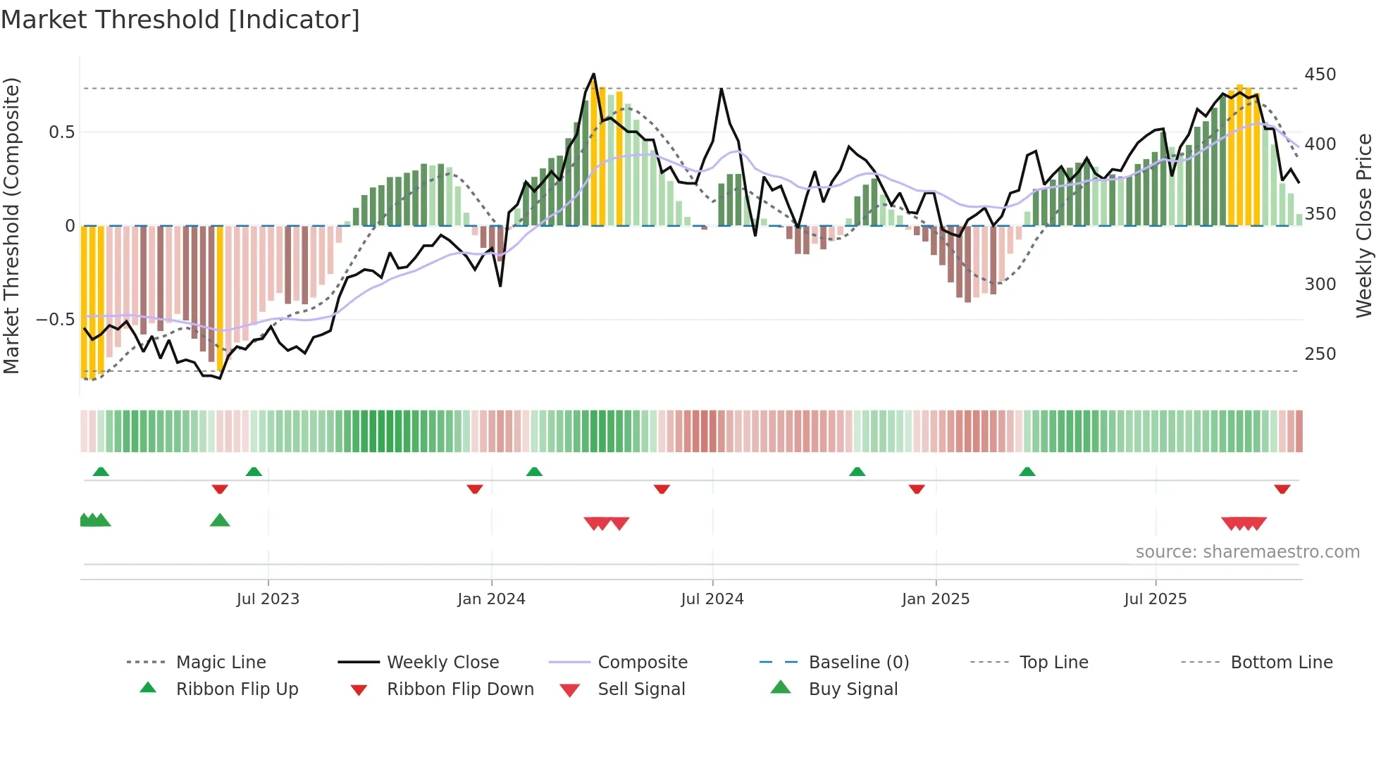 2337 weekly Market Threshold chart