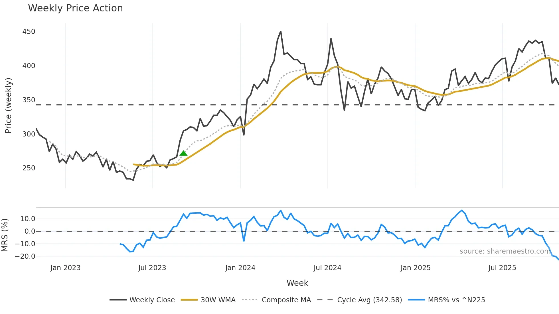 2337 weekly Price Action chart, closing 2025-10-27