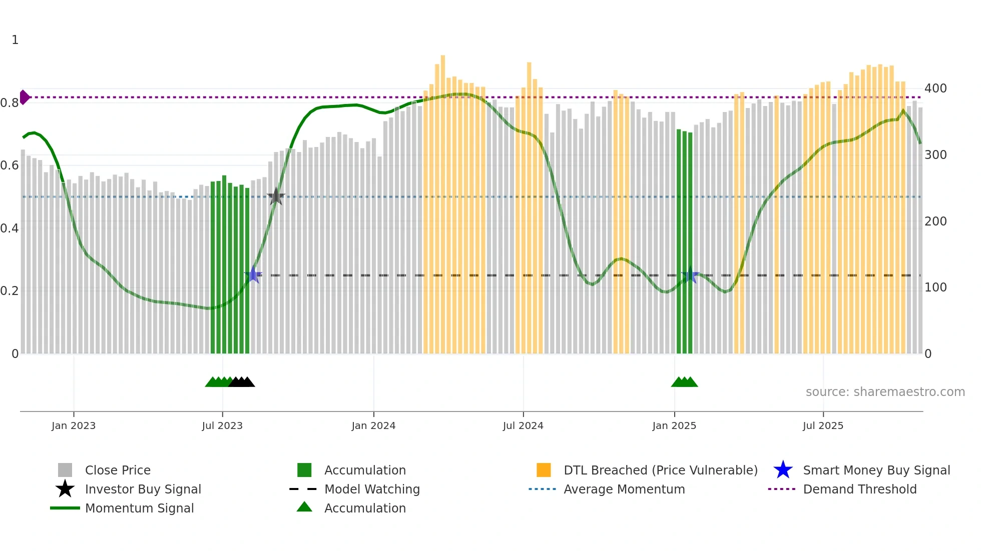 2337 weekly Smart Money chart
