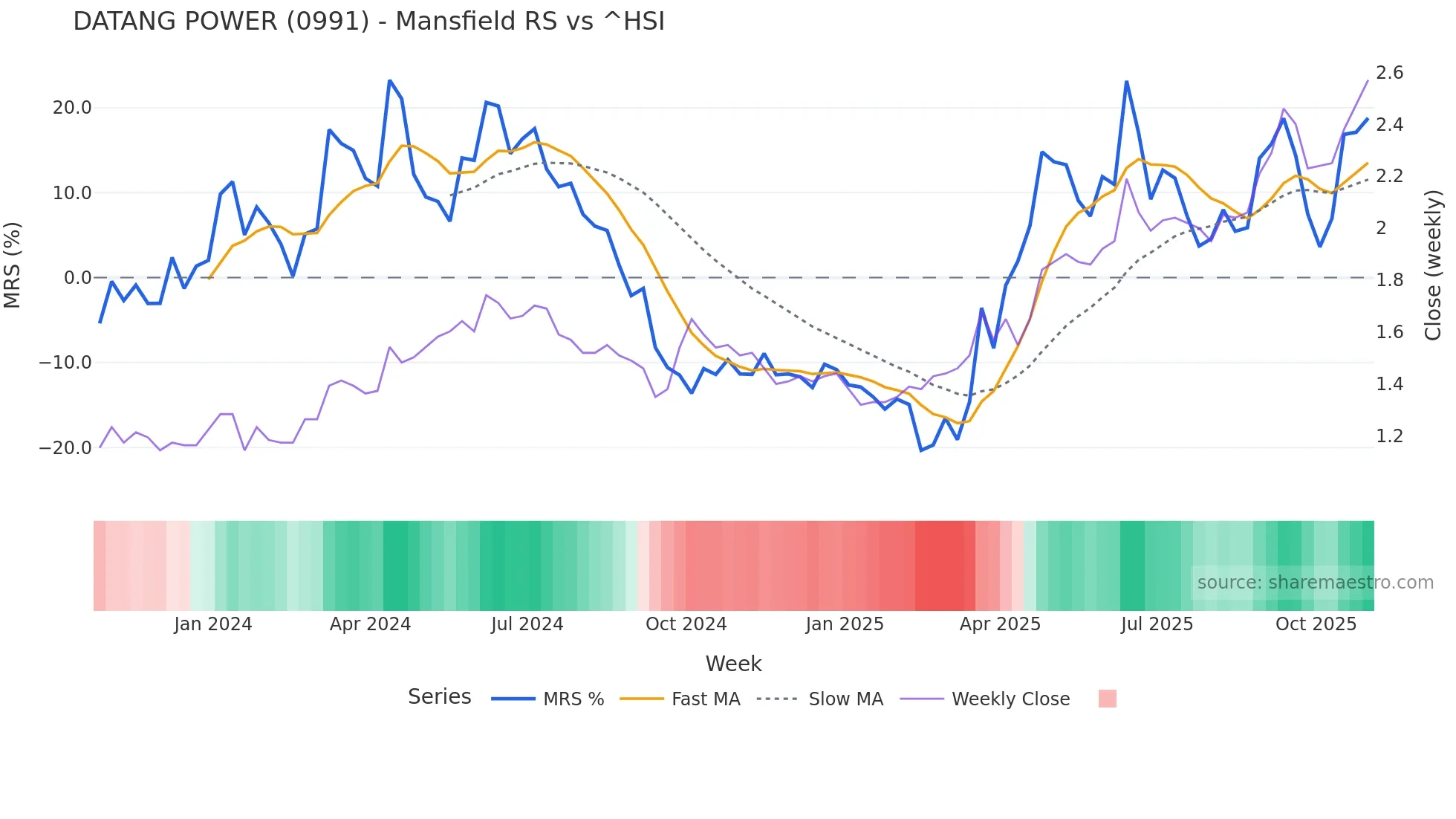 0991 Mansfield Relative Strength chart