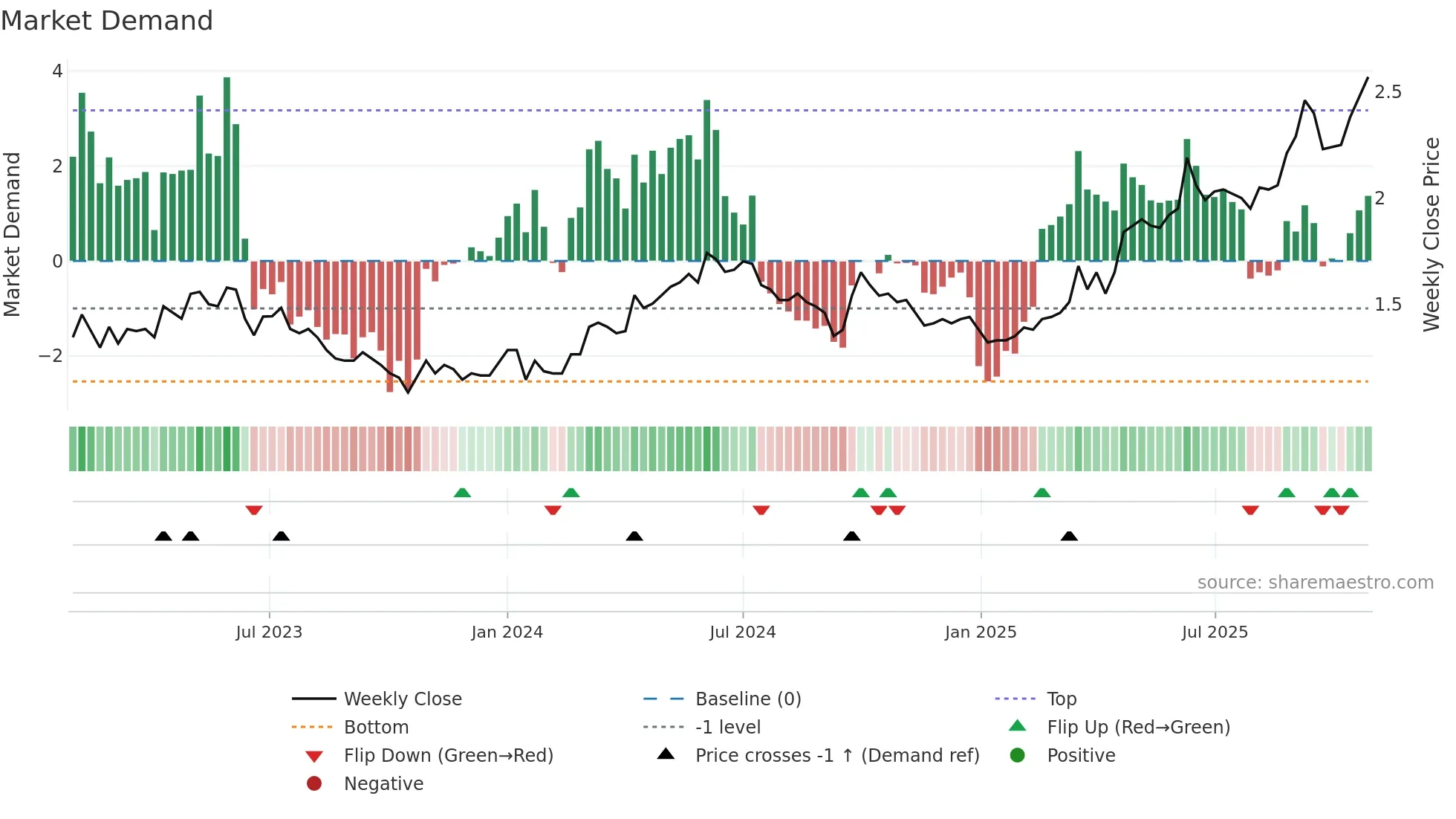 0991 weekly Market Demand chart