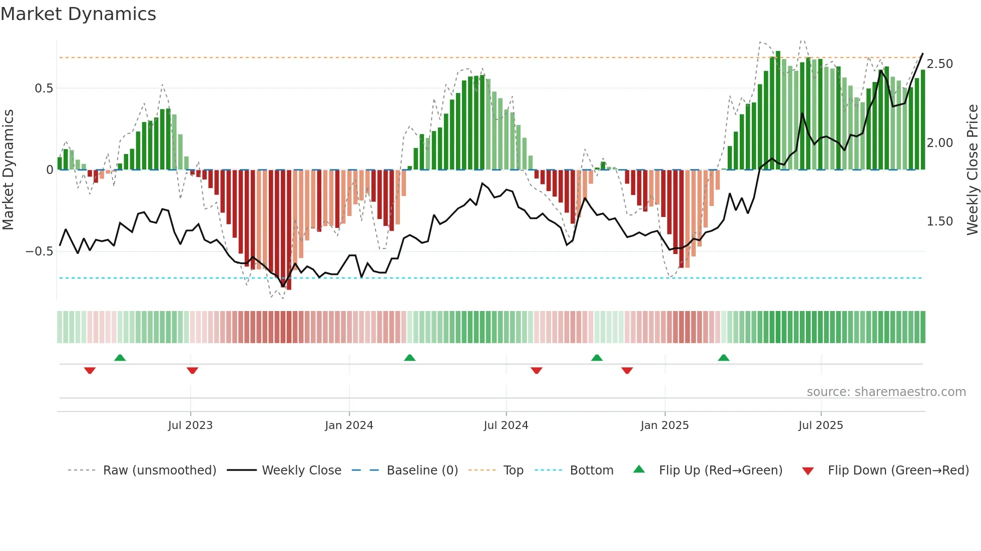 0991 weekly Market Dynamics chart
