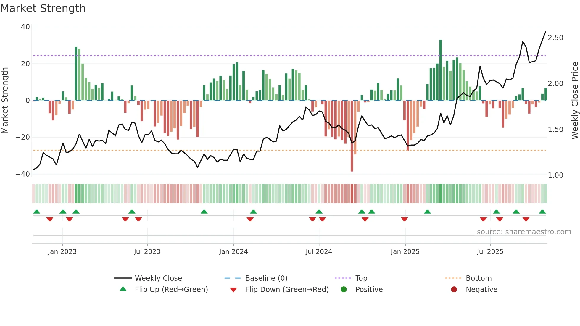 0991 weekly Market Strength chart