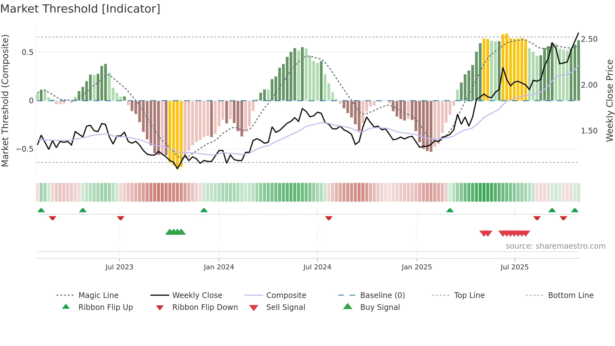 0991 weekly Market Threshold chart