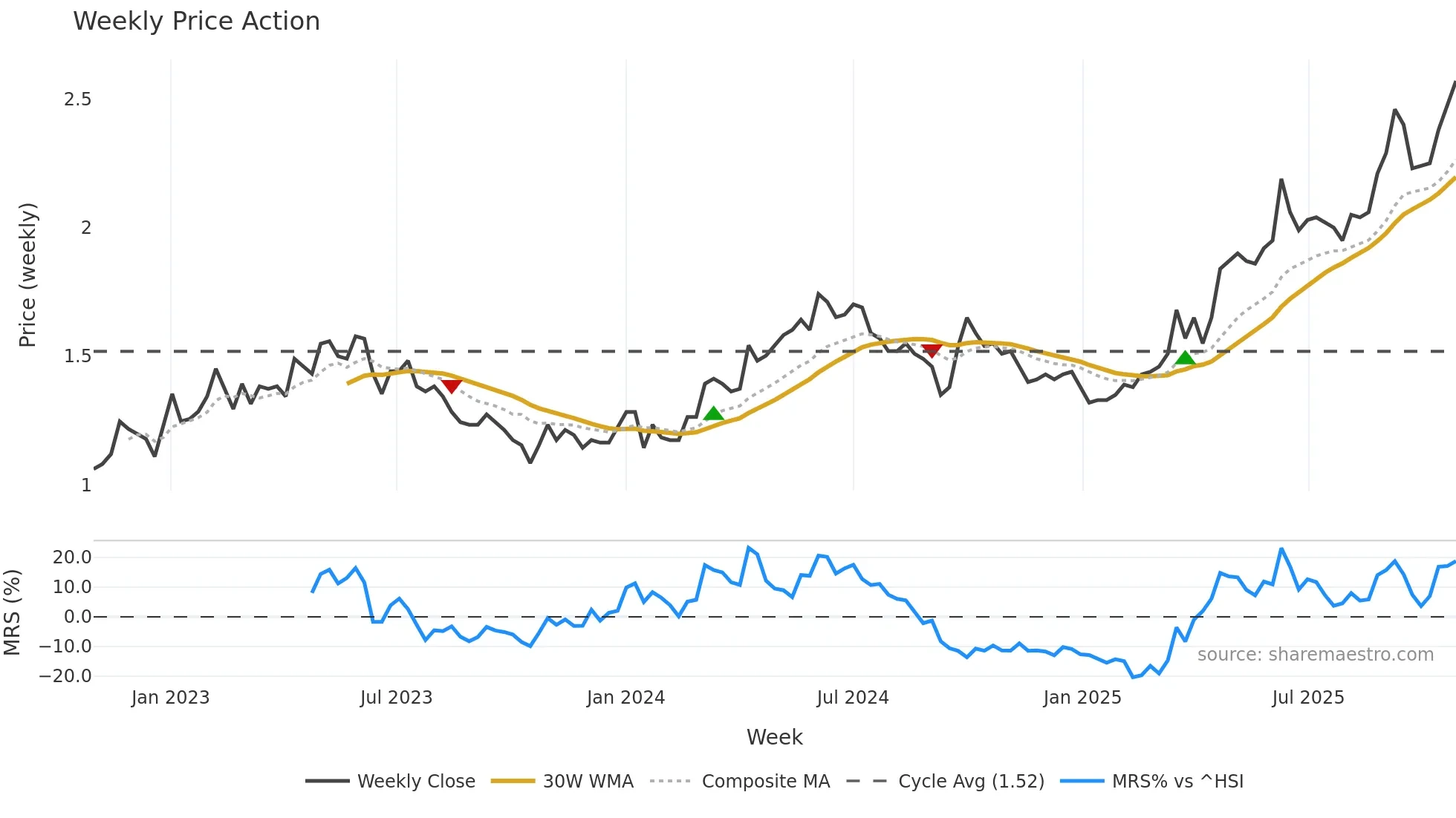 0991 weekly Price Action chart, closing 2025-10-27