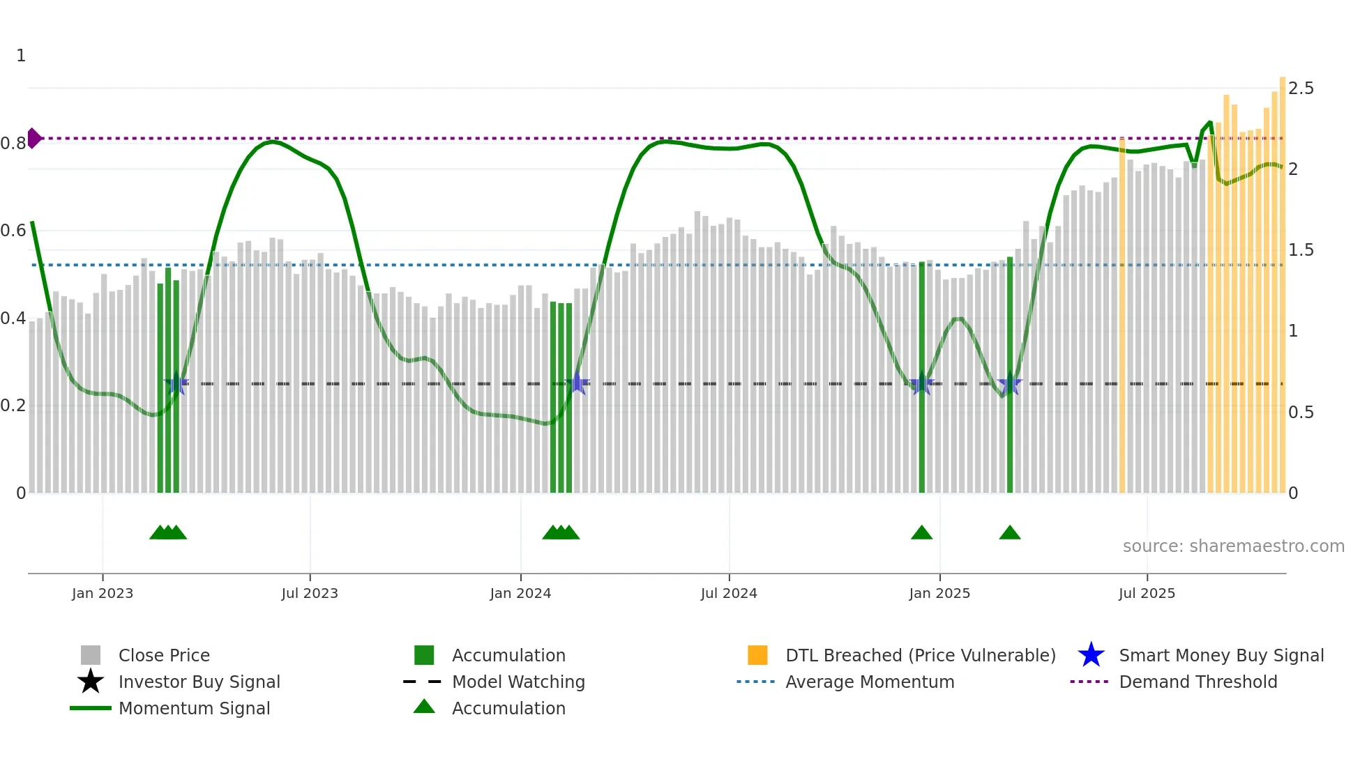 0991 weekly Smart Money chart