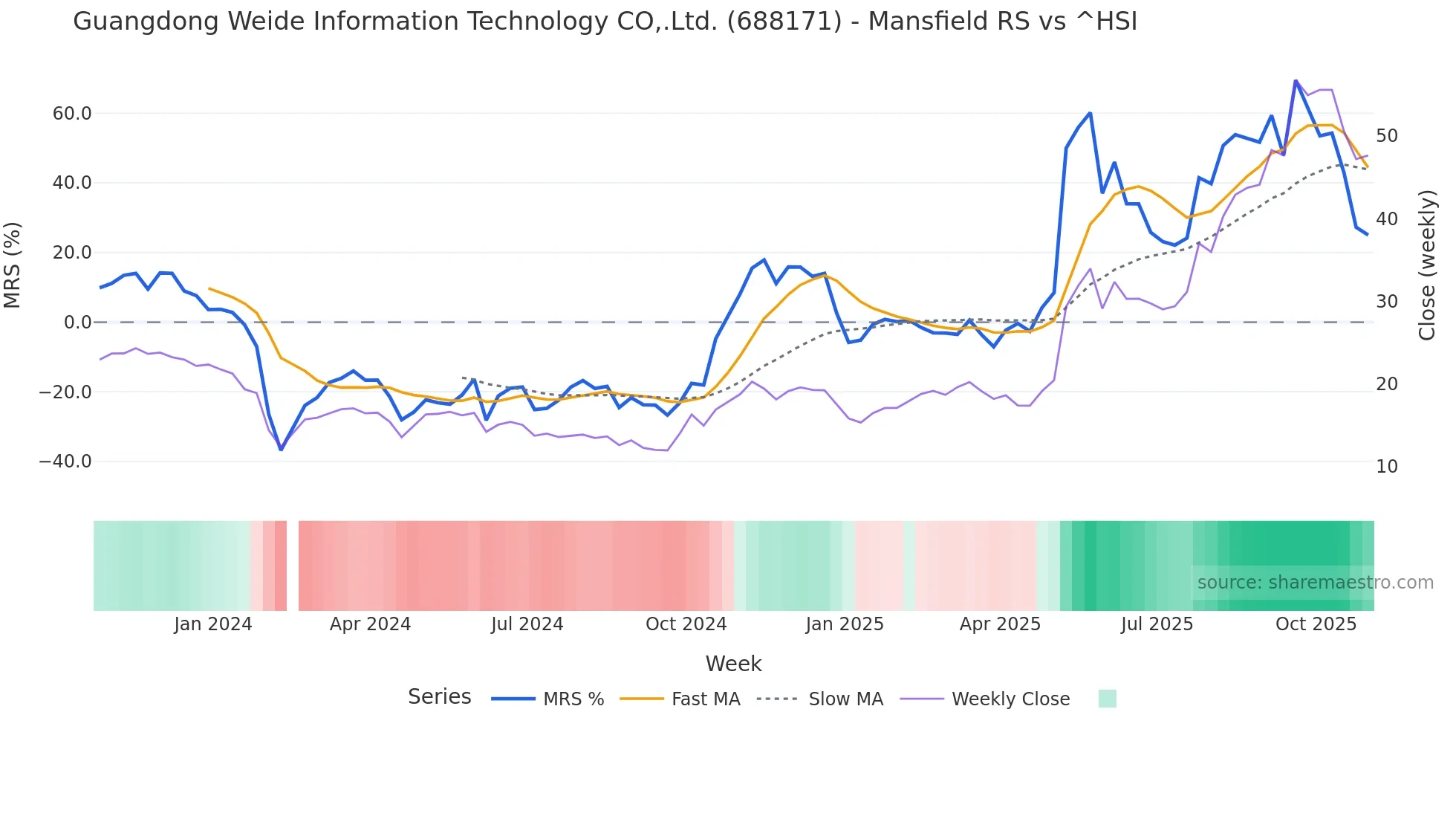 688171 Mansfield Relative Strength chart
