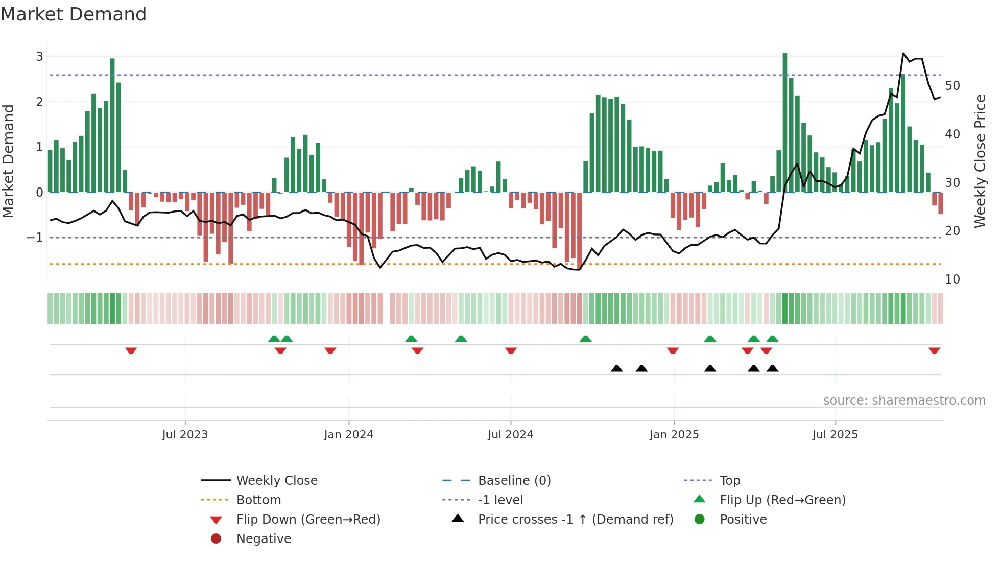 688171 weekly Market Demand chart