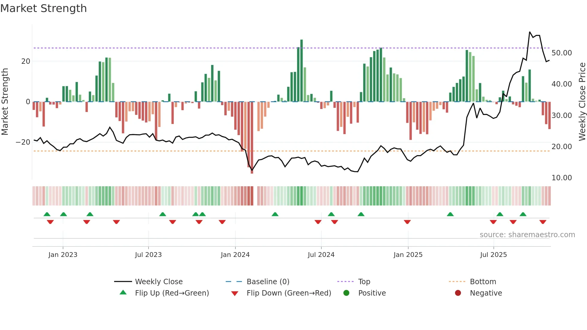 688171 weekly Market Strength chart