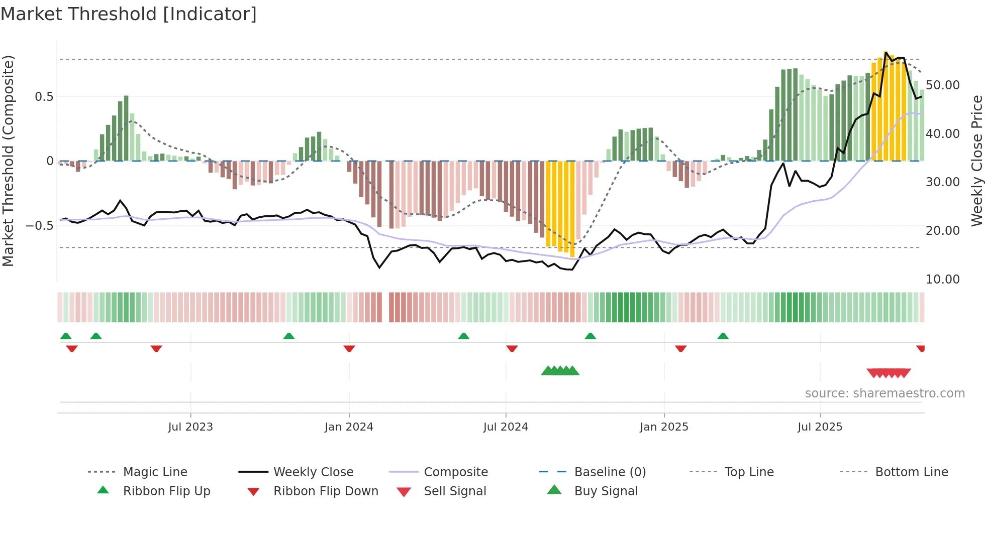 688171 weekly Market Threshold chart
