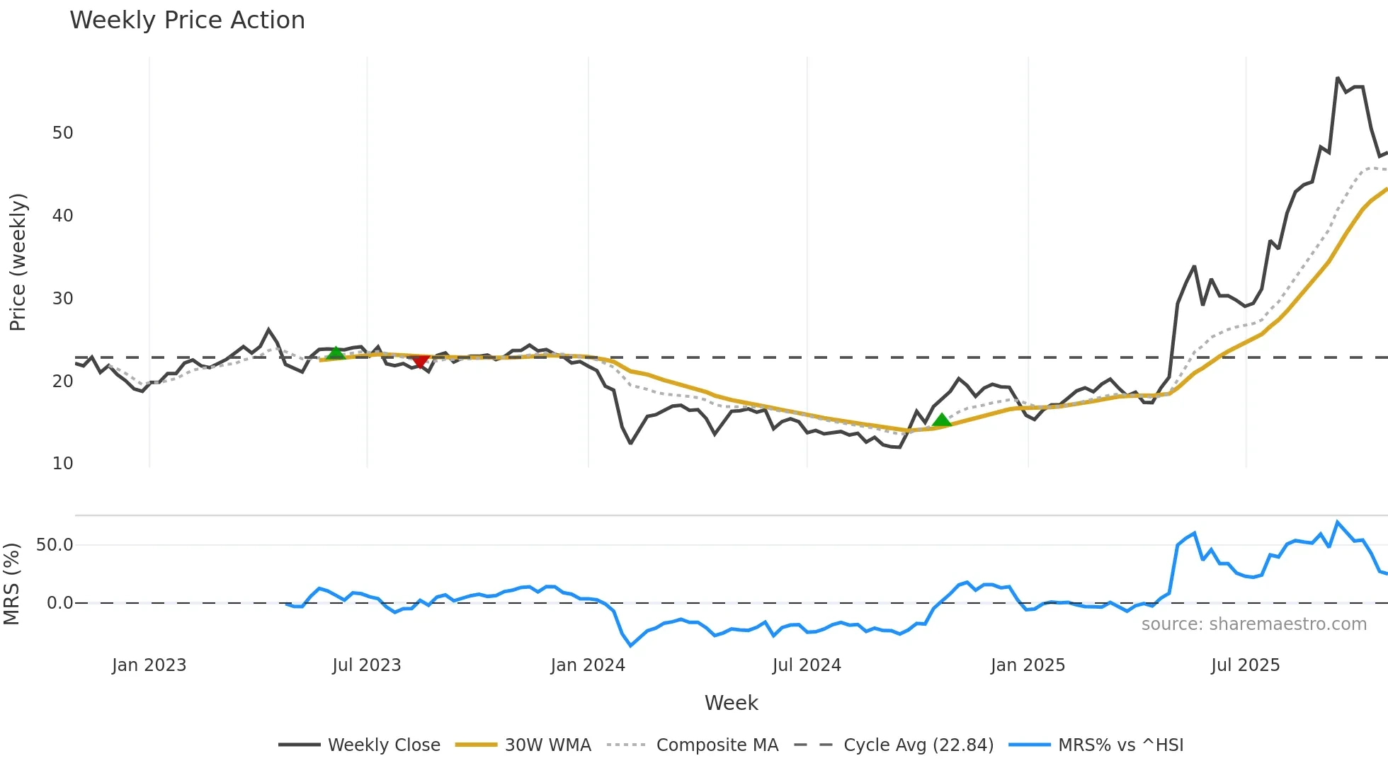 688171 weekly Price Action chart, closing 2025-10-27