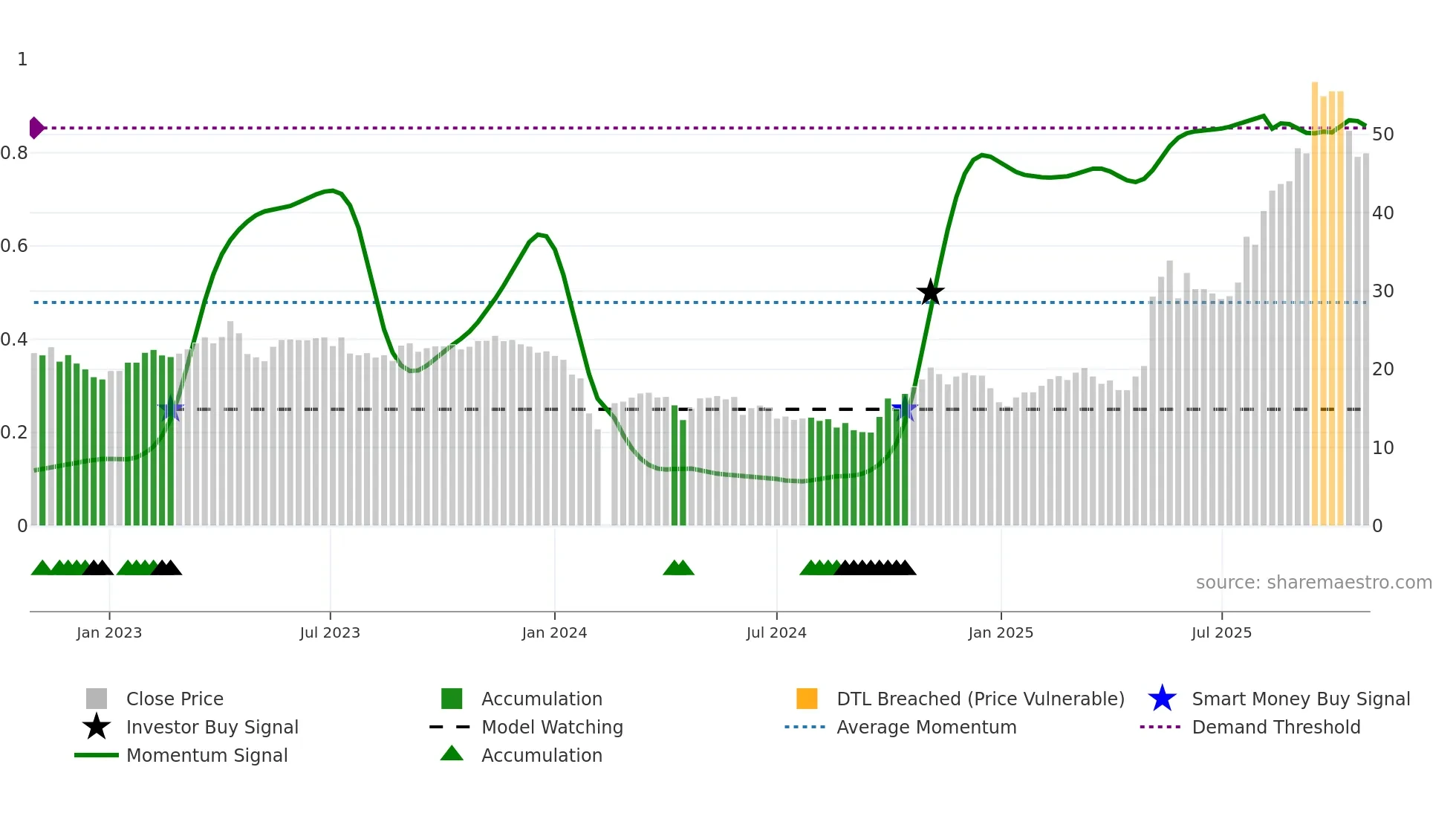 688171 weekly Smart Money chart