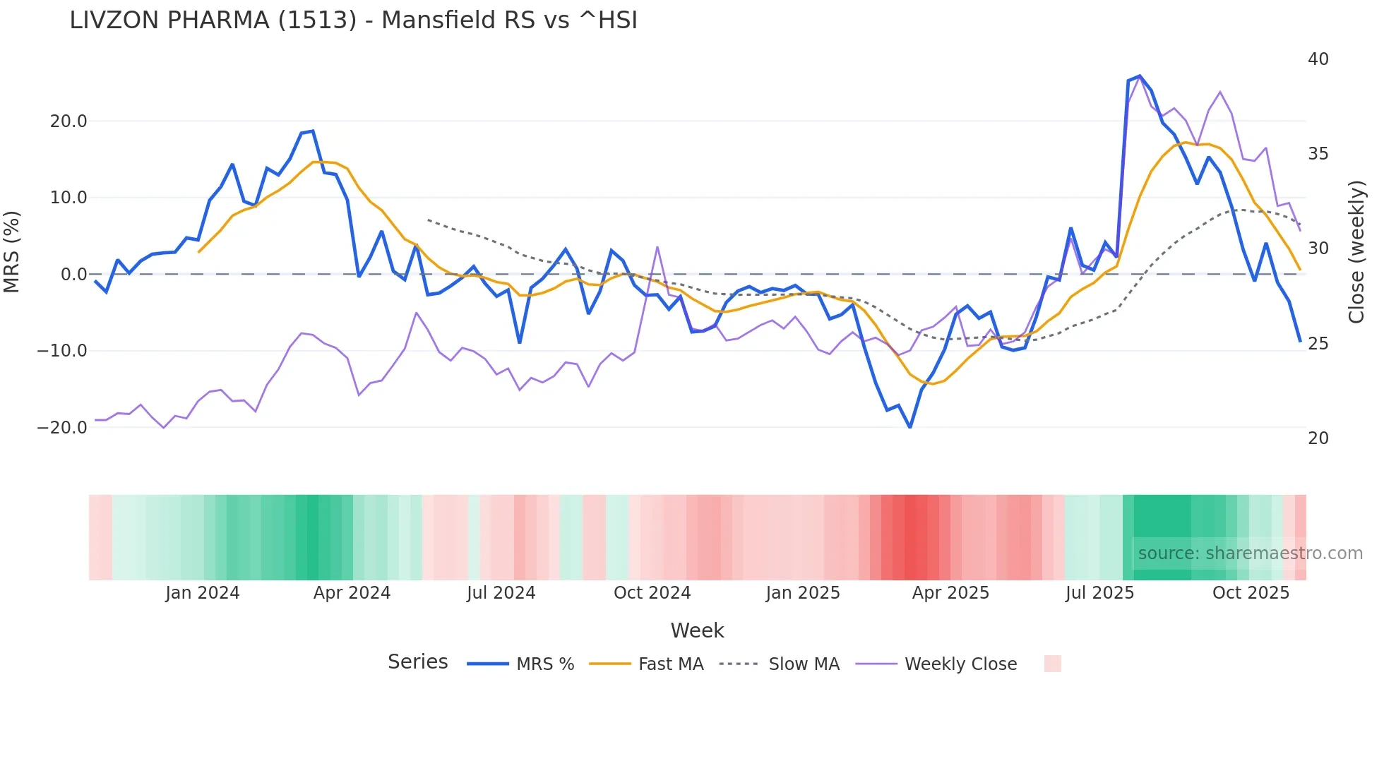 1513 Mansfield Relative Strength chart