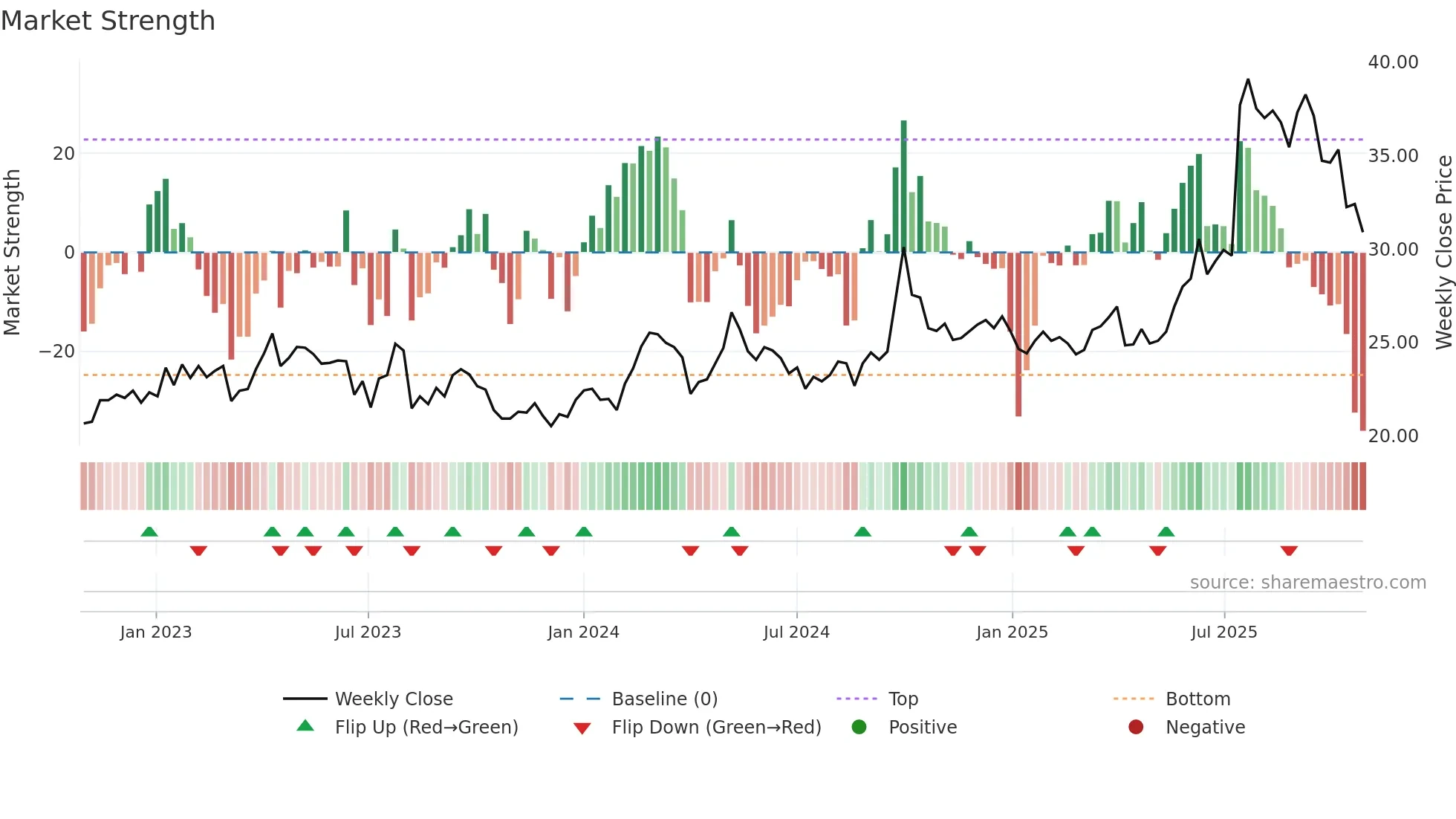 1513 weekly Market Strength chart