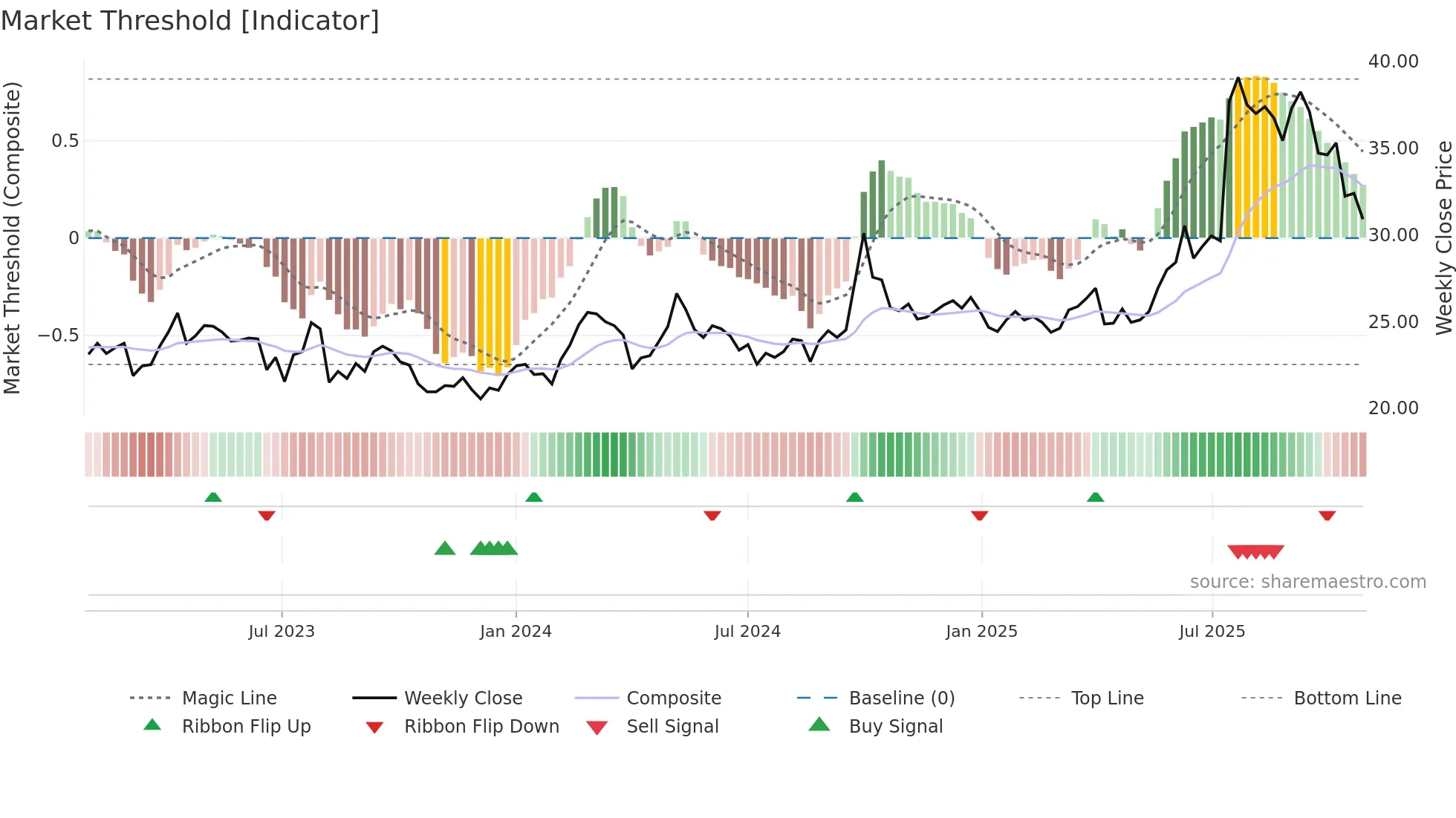 1513 weekly Market Threshold chart