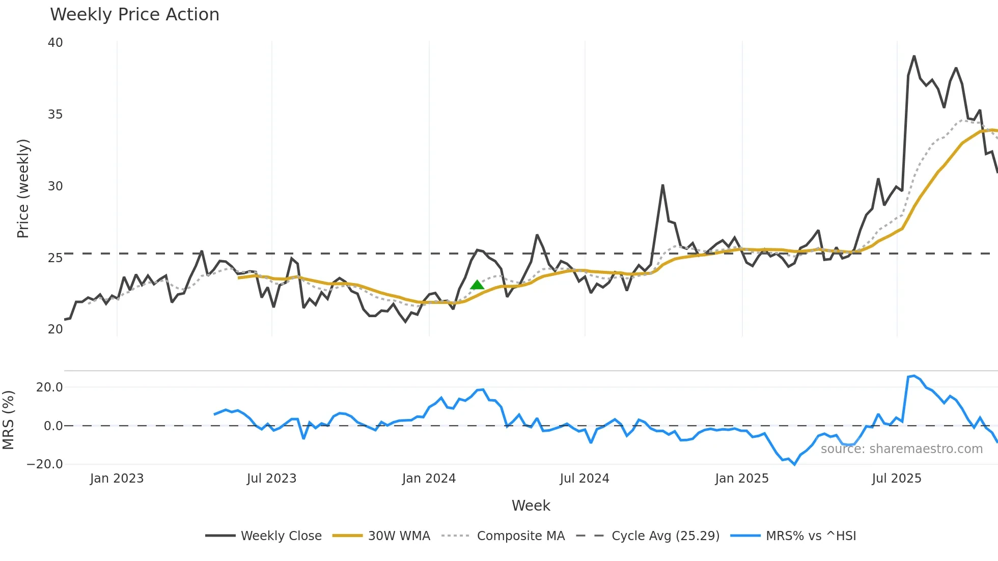 1513 weekly Price Action chart, closing 2025-10-27