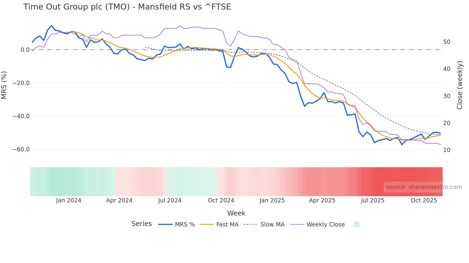 TMO Mansfield Relative Strength chart
