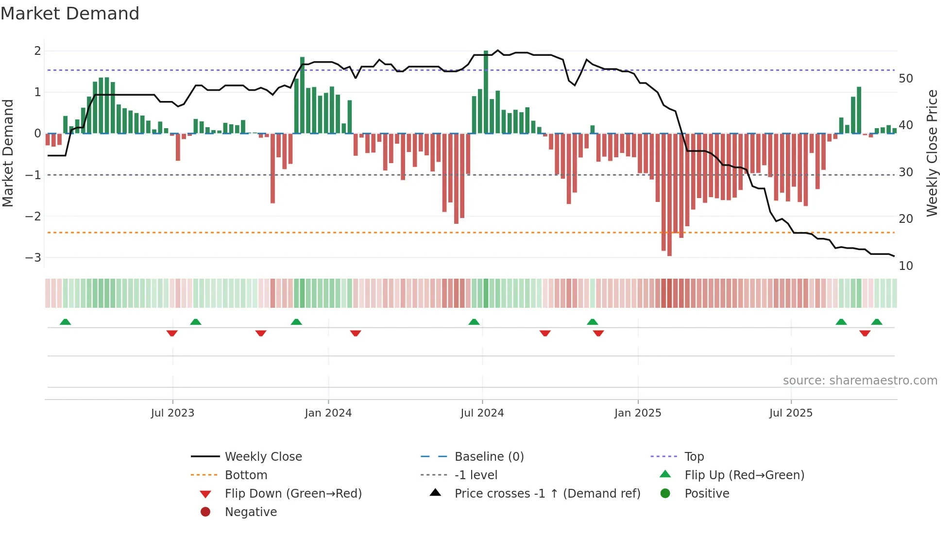 TMO weekly Market Demand chart