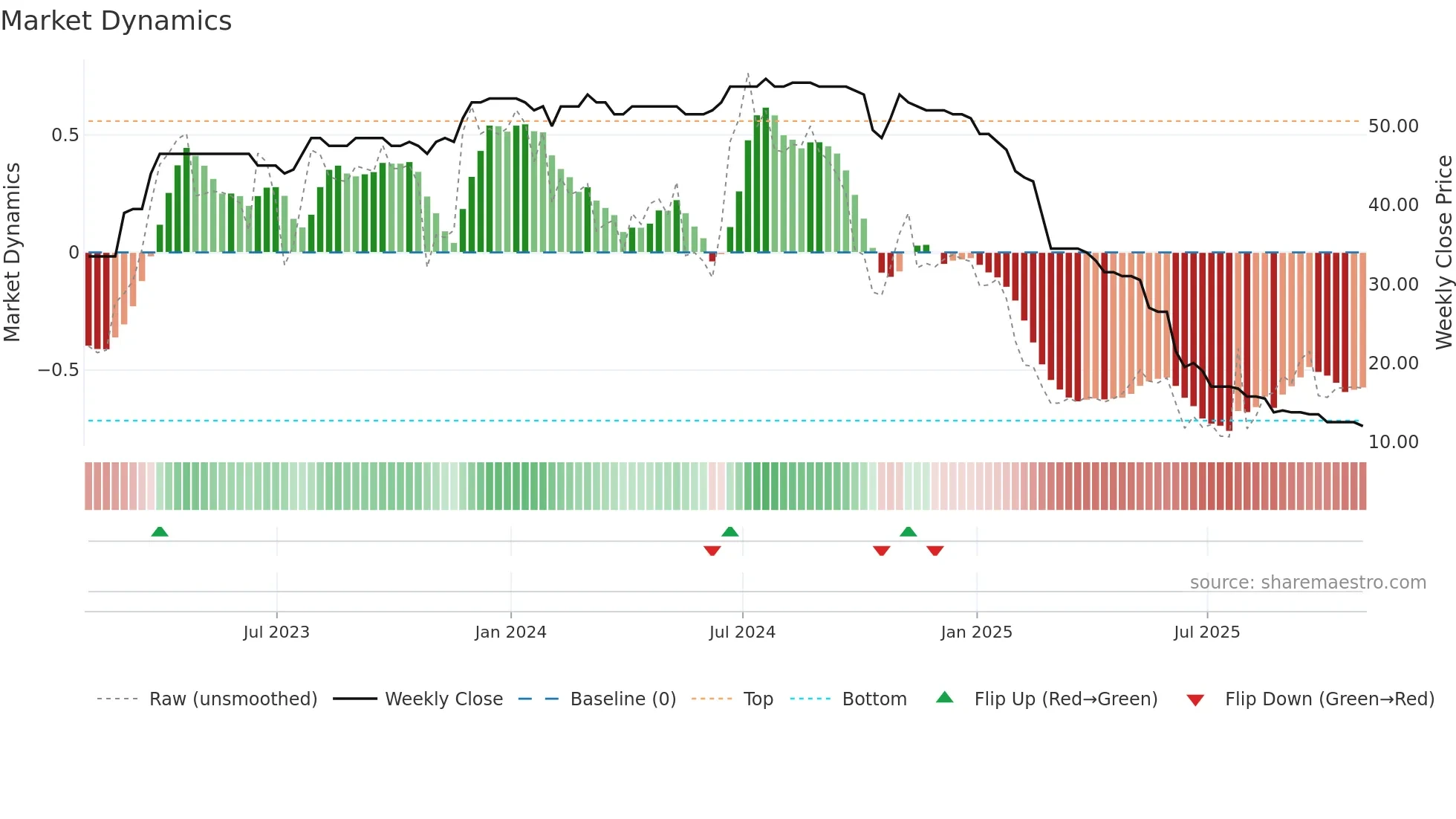 TMO weekly Market Dynamics chart