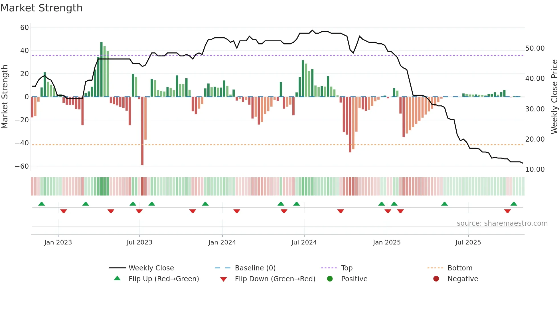 TMO weekly Market Strength chart
