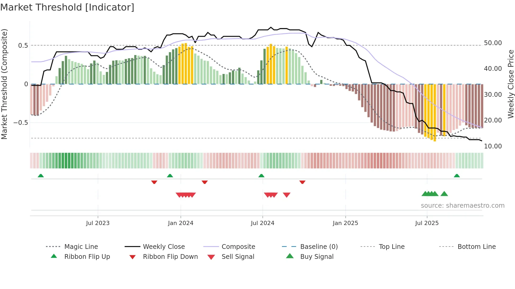 TMO weekly Market Threshold chart