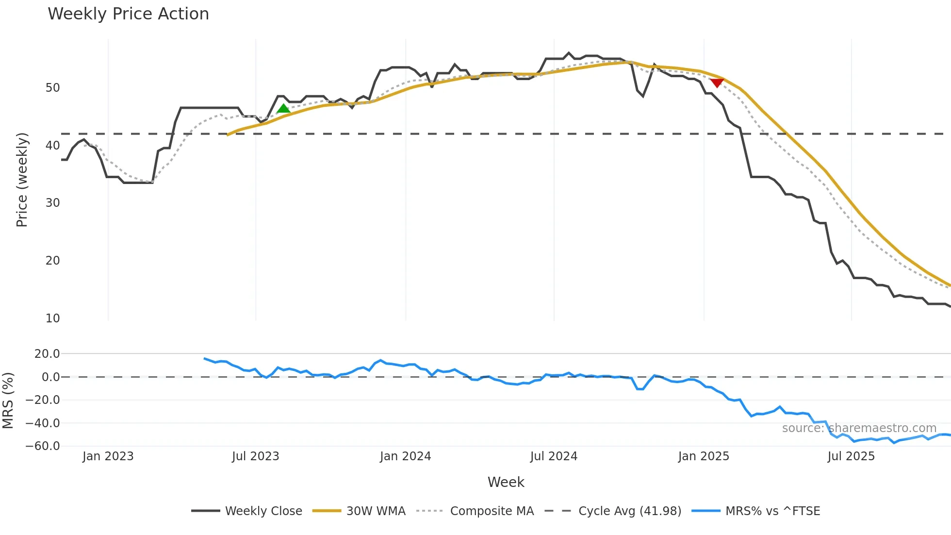 TMO weekly Price Action chart, closing 2025-10-31