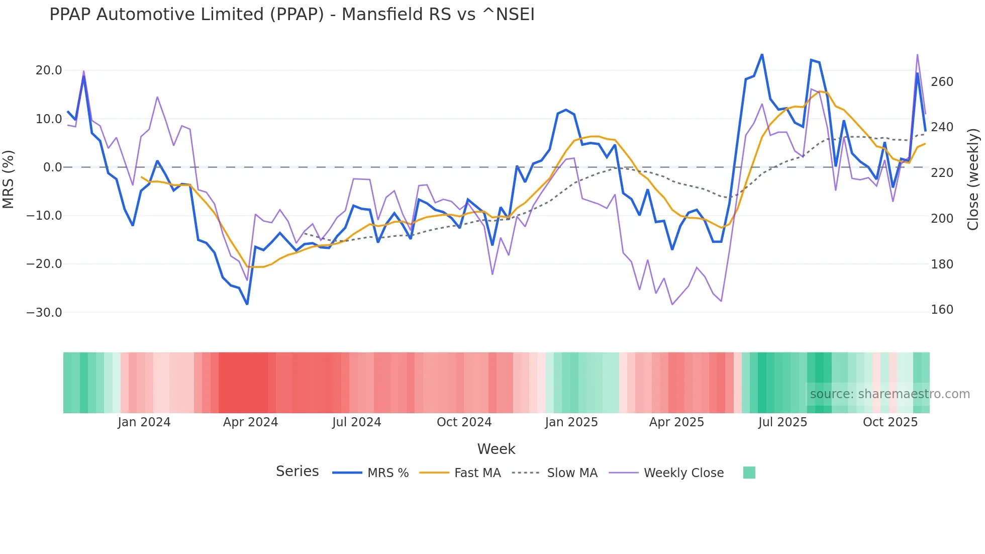 PPAP Mansfield Relative Strength chart