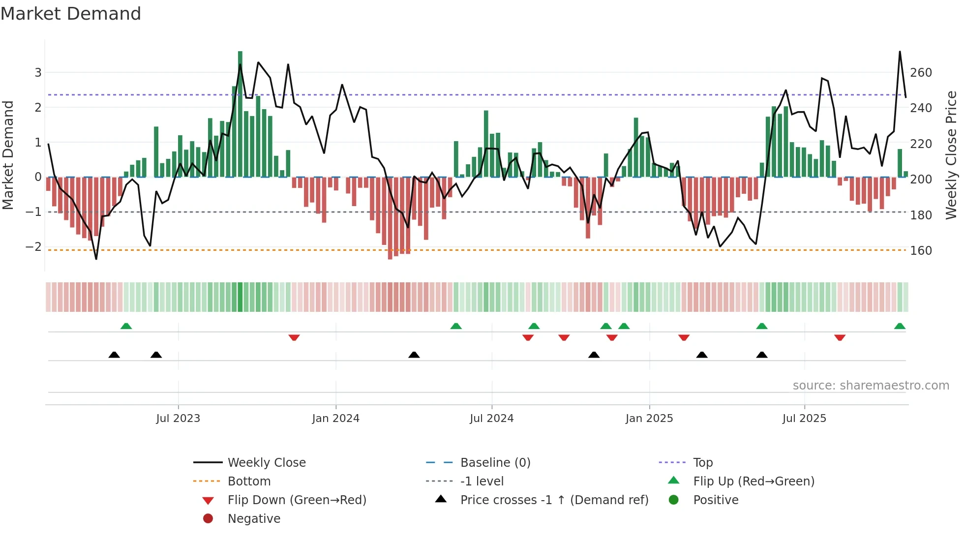 PPAP weekly Market Demand chart