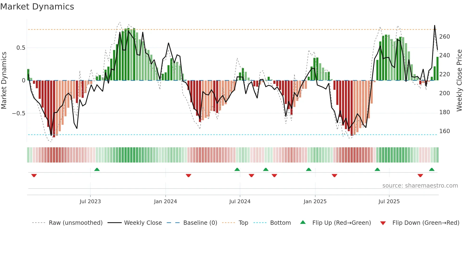 PPAP weekly Market Dynamics chart
