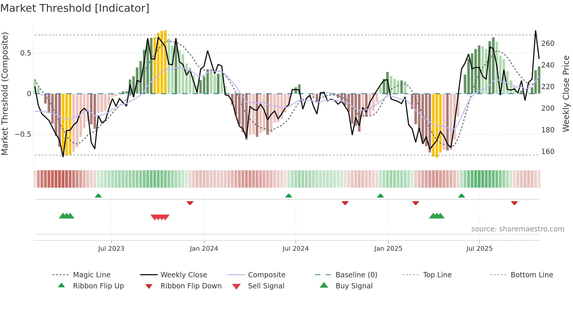 PPAP weekly Market Threshold chart
