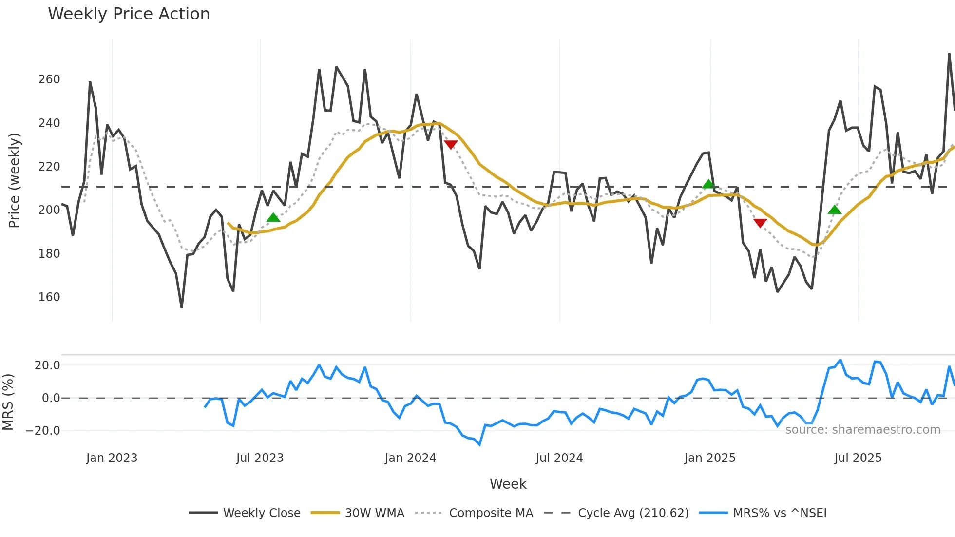PPAP weekly Price Action chart, closing 2025-10-27