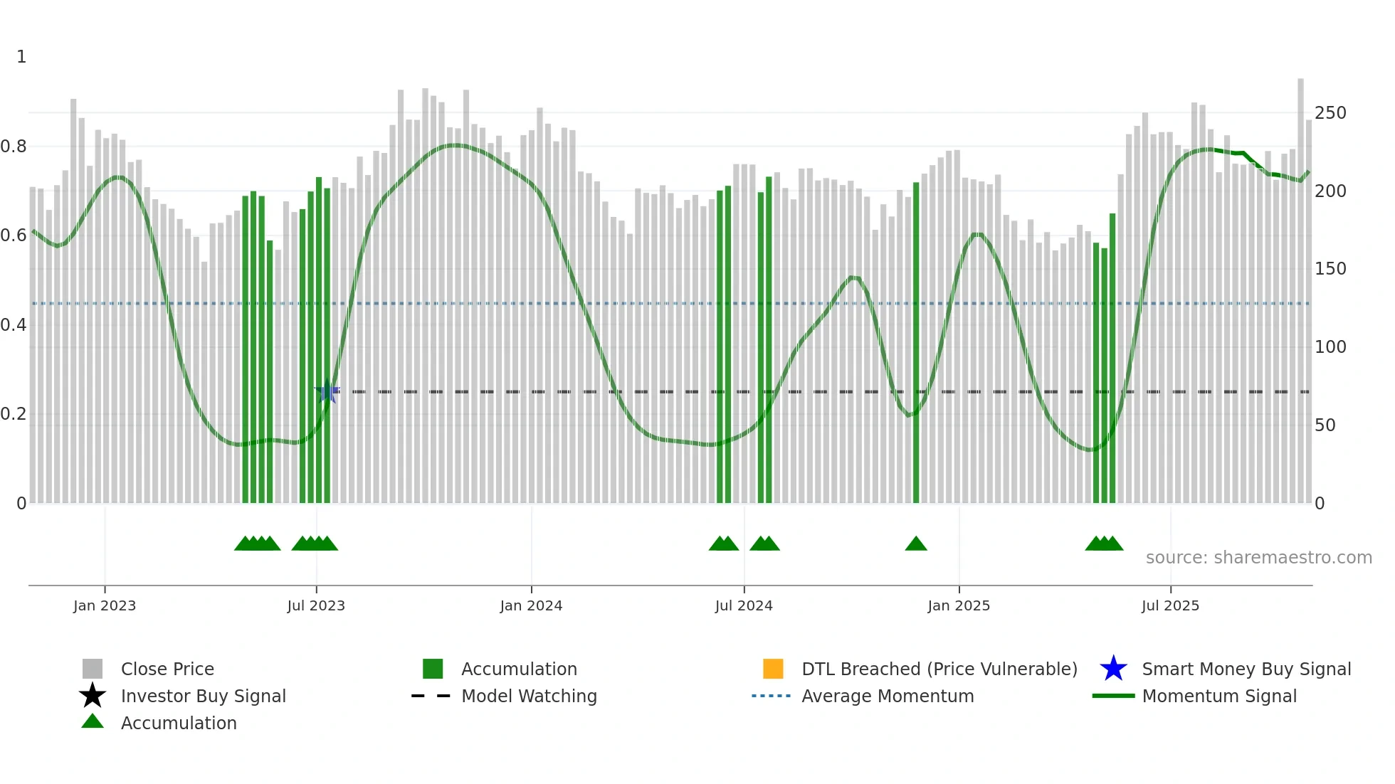PPAP weekly Smart Money chart