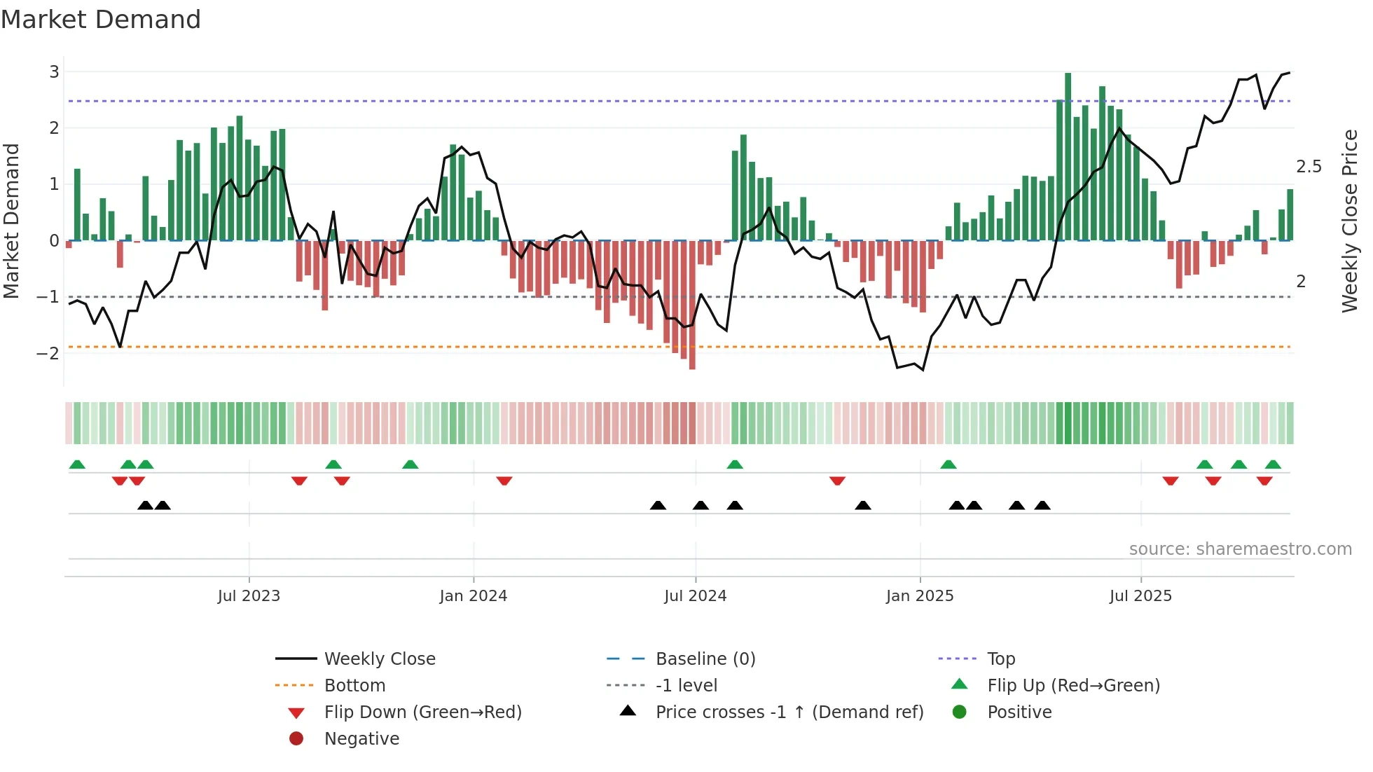 BBDO weekly Market Demand chart