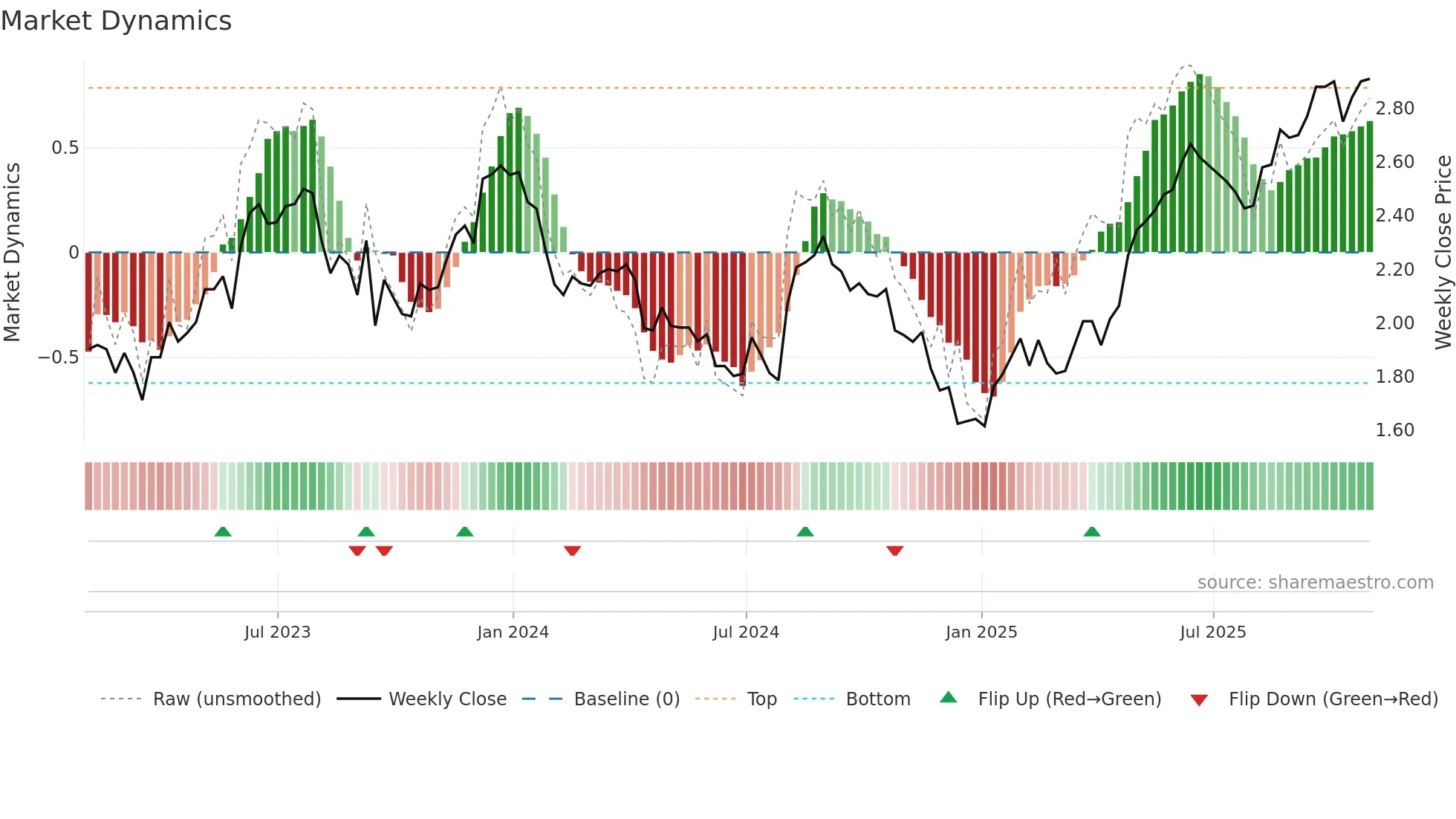BBDO weekly Market Dynamics chart