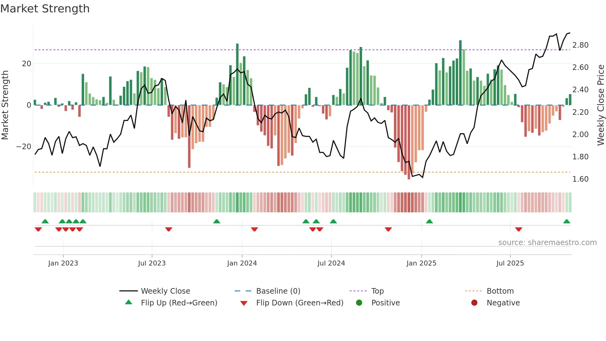 BBDO weekly Market Strength chart