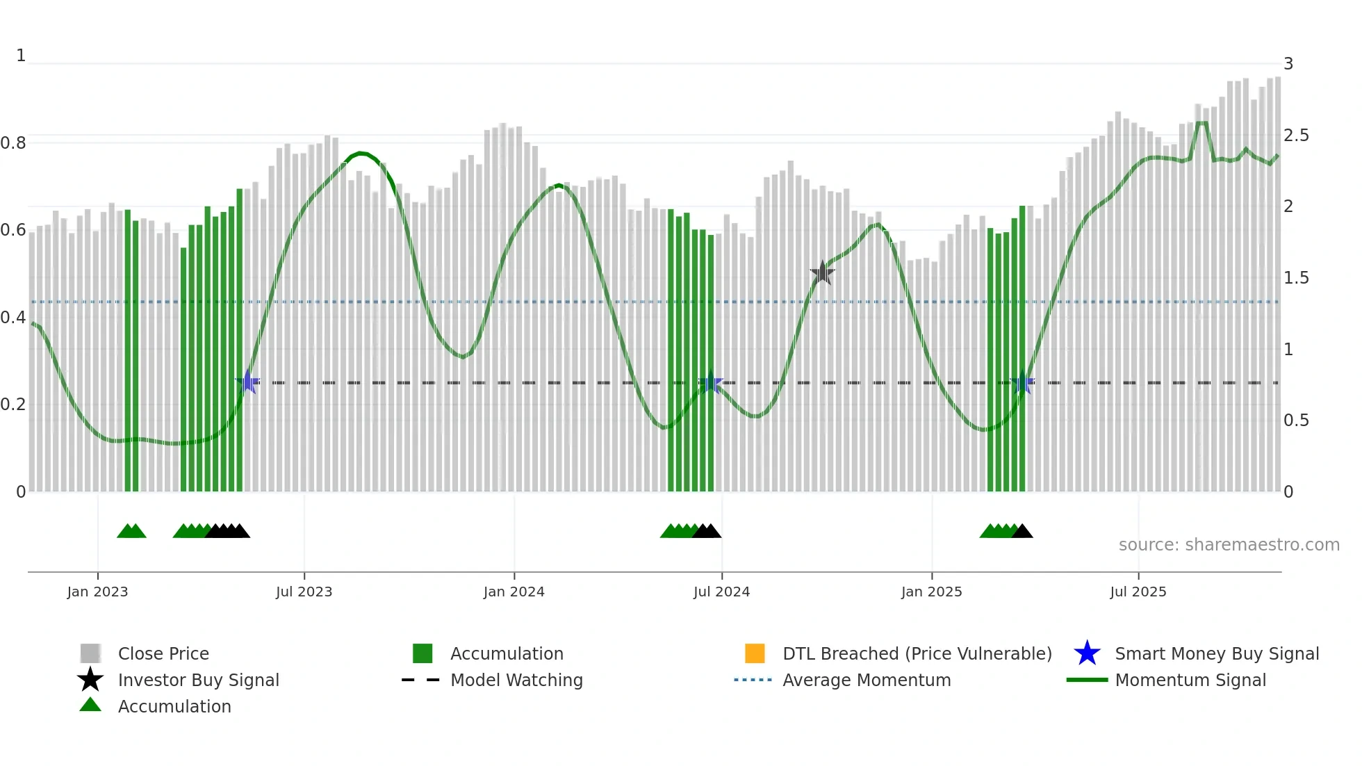 BBDO weekly Smart Money chart