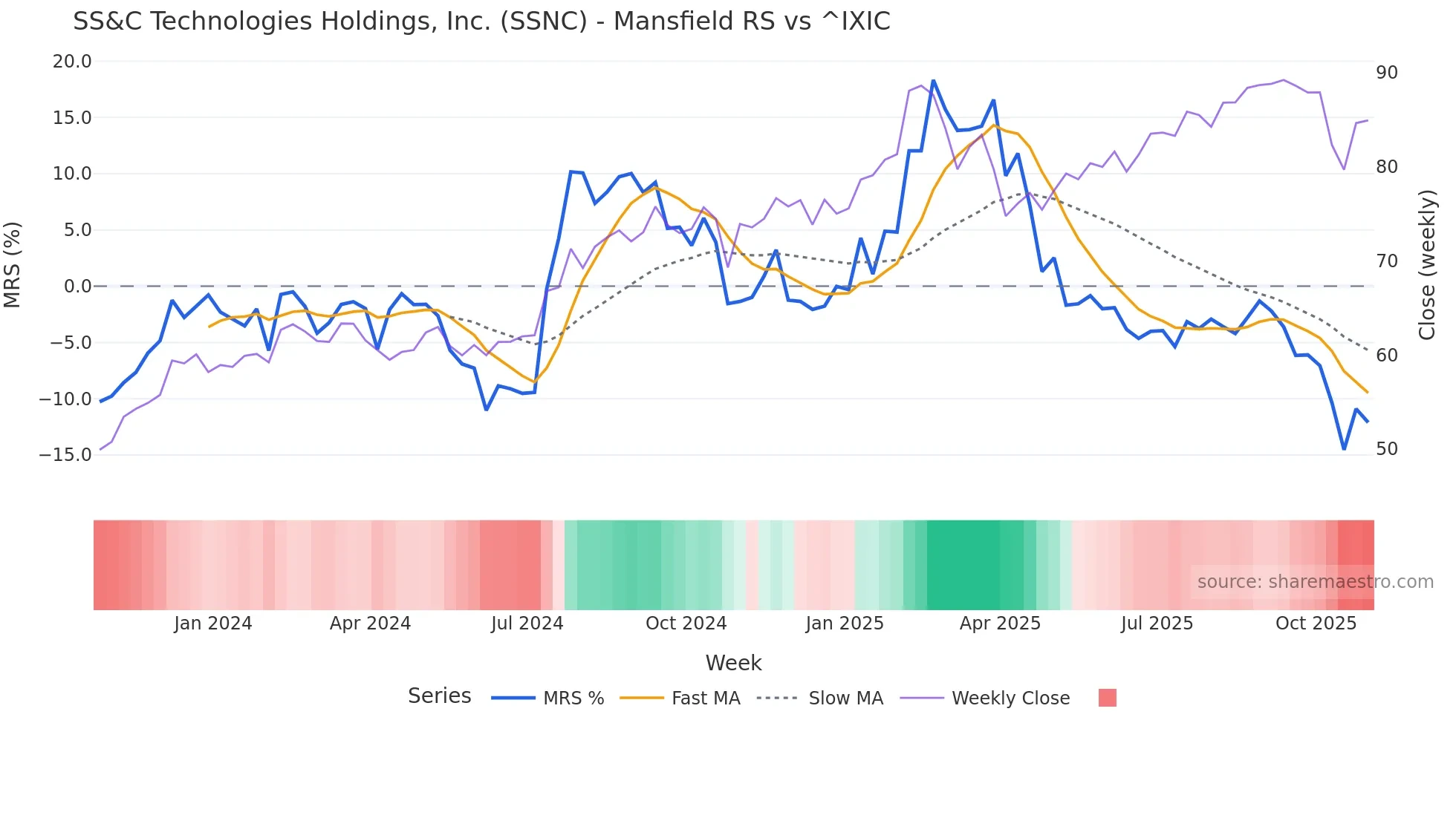 SSNC Mansfield Relative Strength chart