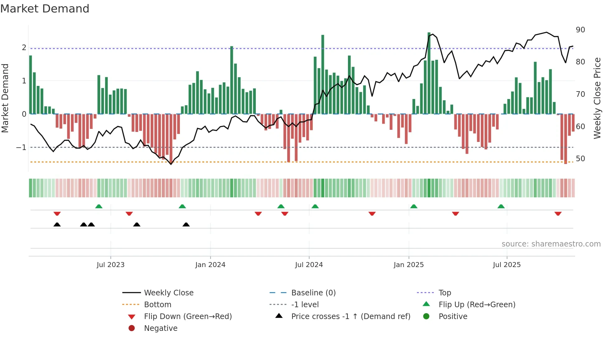 SSNC weekly Market Demand chart
