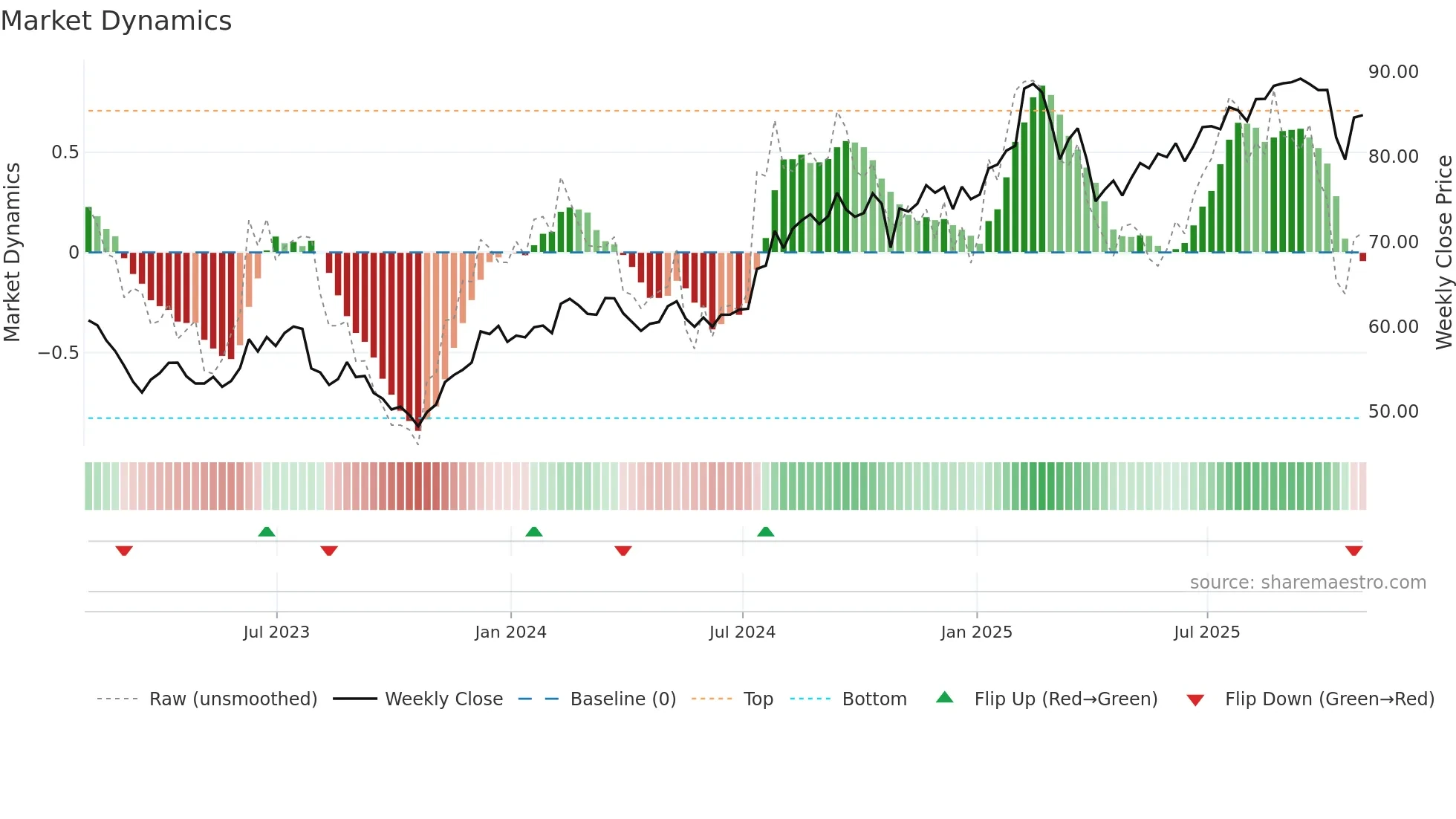 SSNC weekly Market Dynamics chart