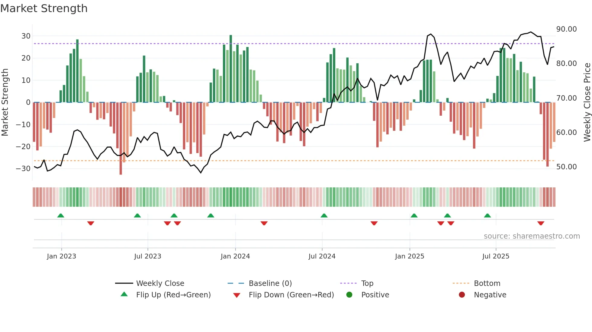 SSNC weekly Market Strength chart