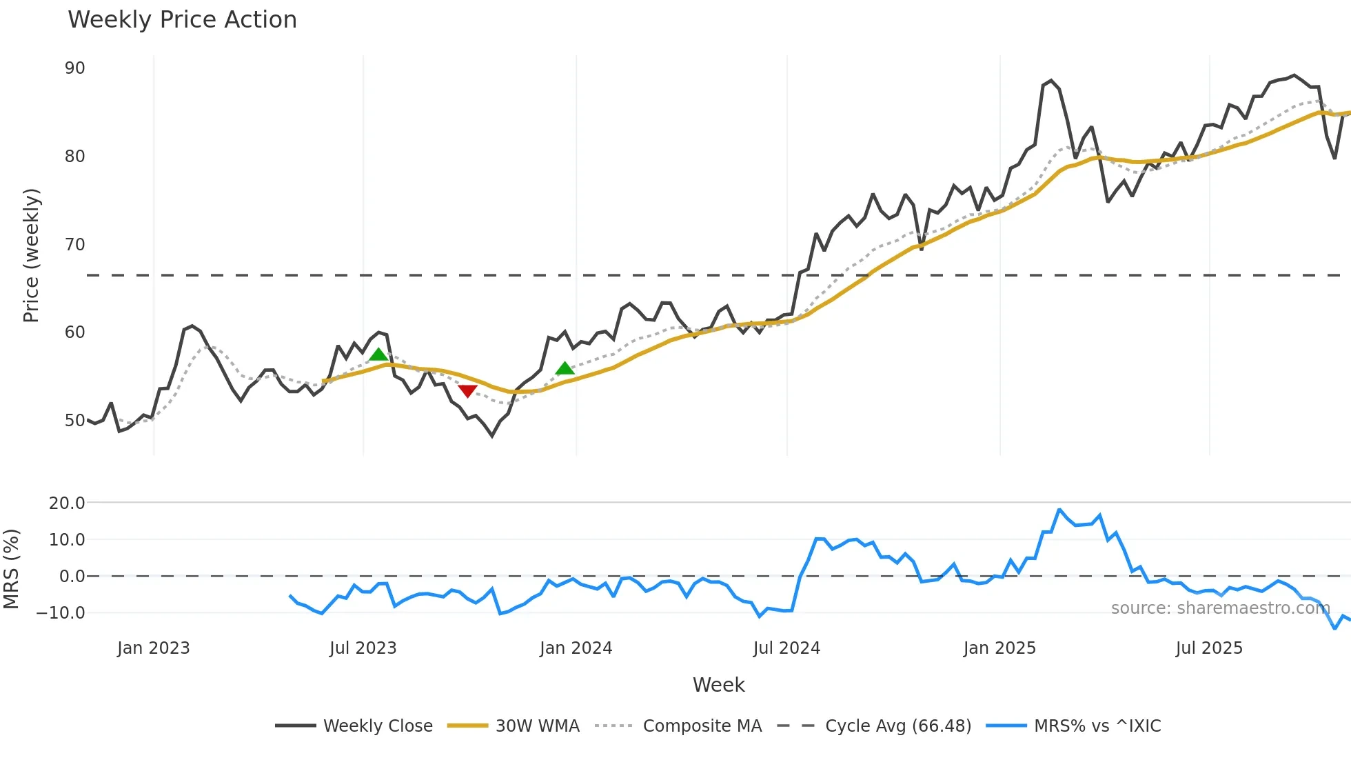 SSNC weekly Price Action chart, closing 2025-10-31