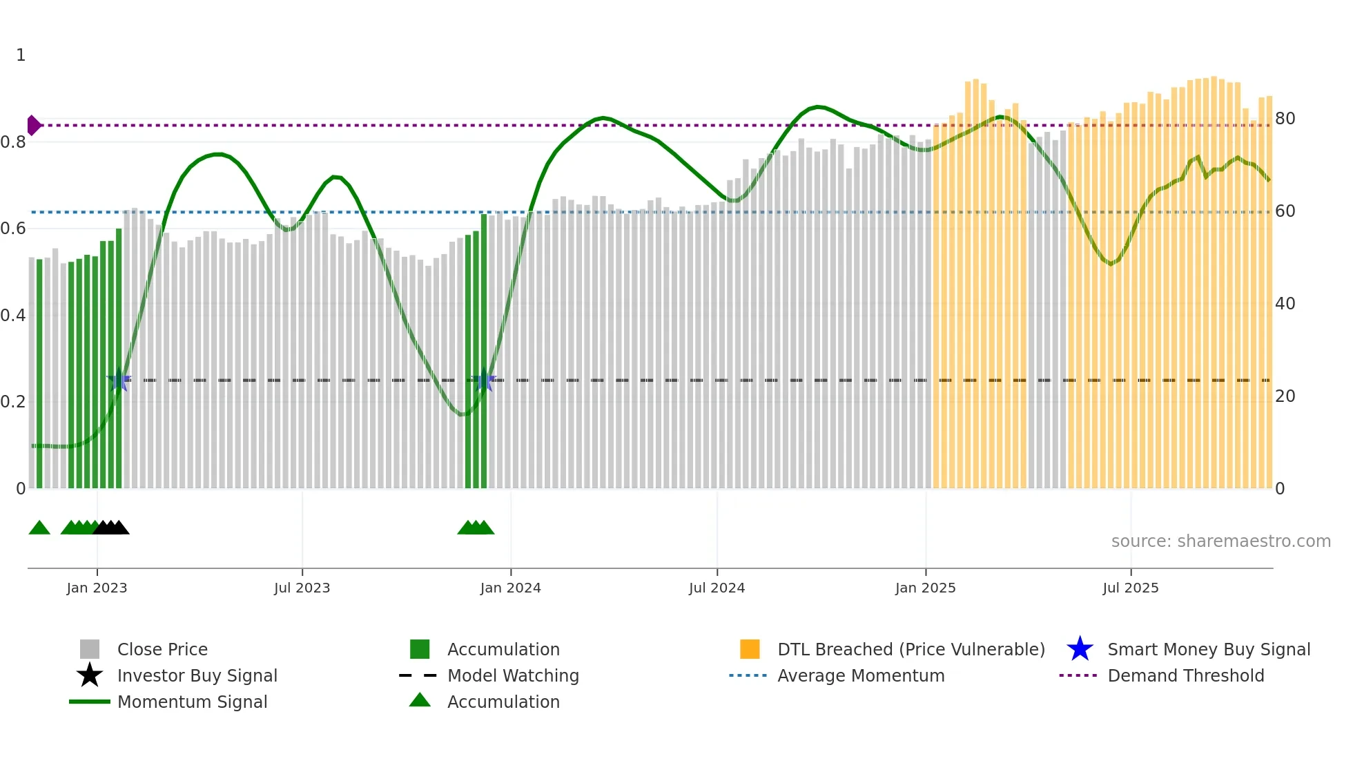 SSNC weekly Smart Money chart