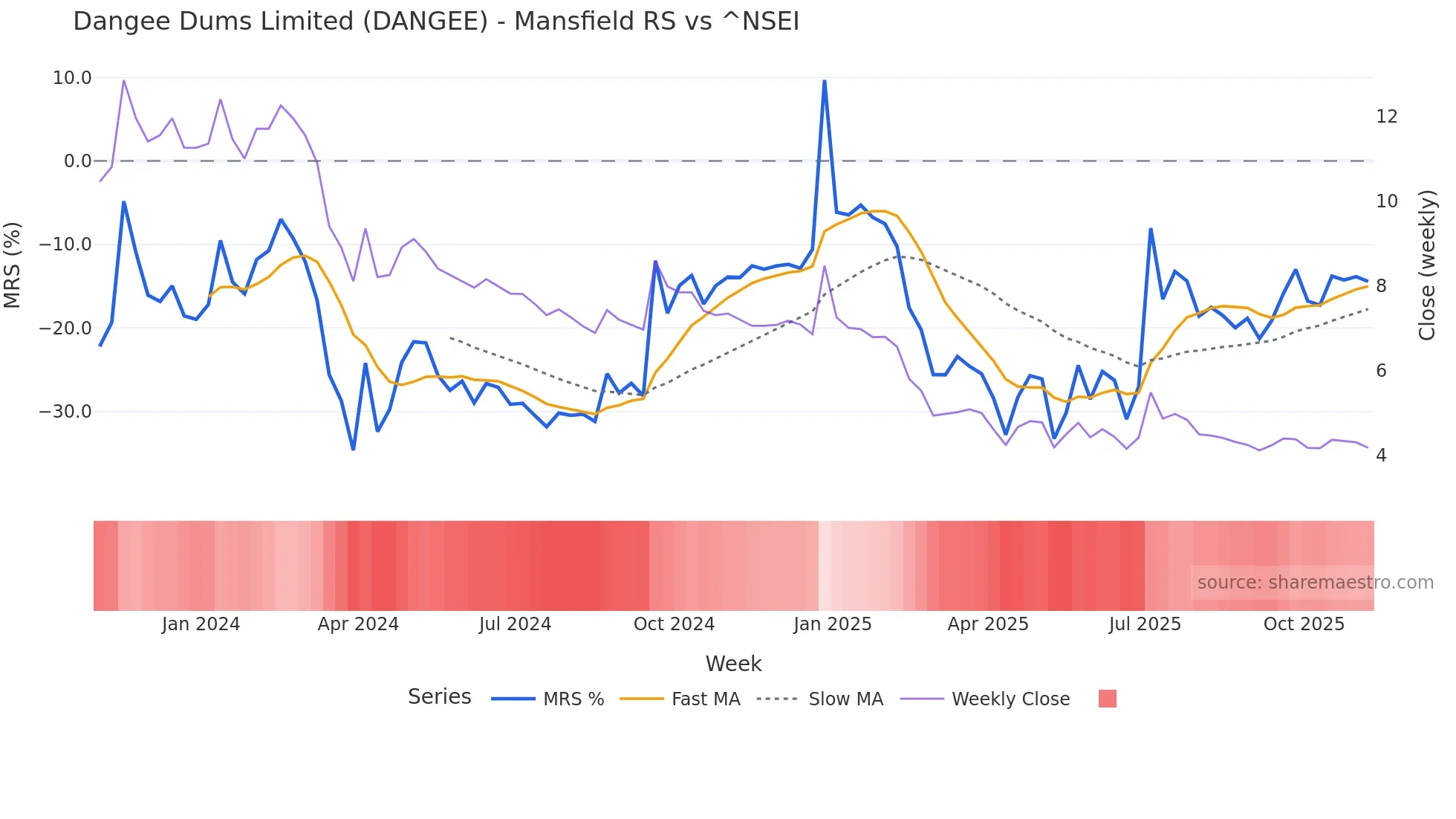 DANGEE Mansfield Relative Strength chart
