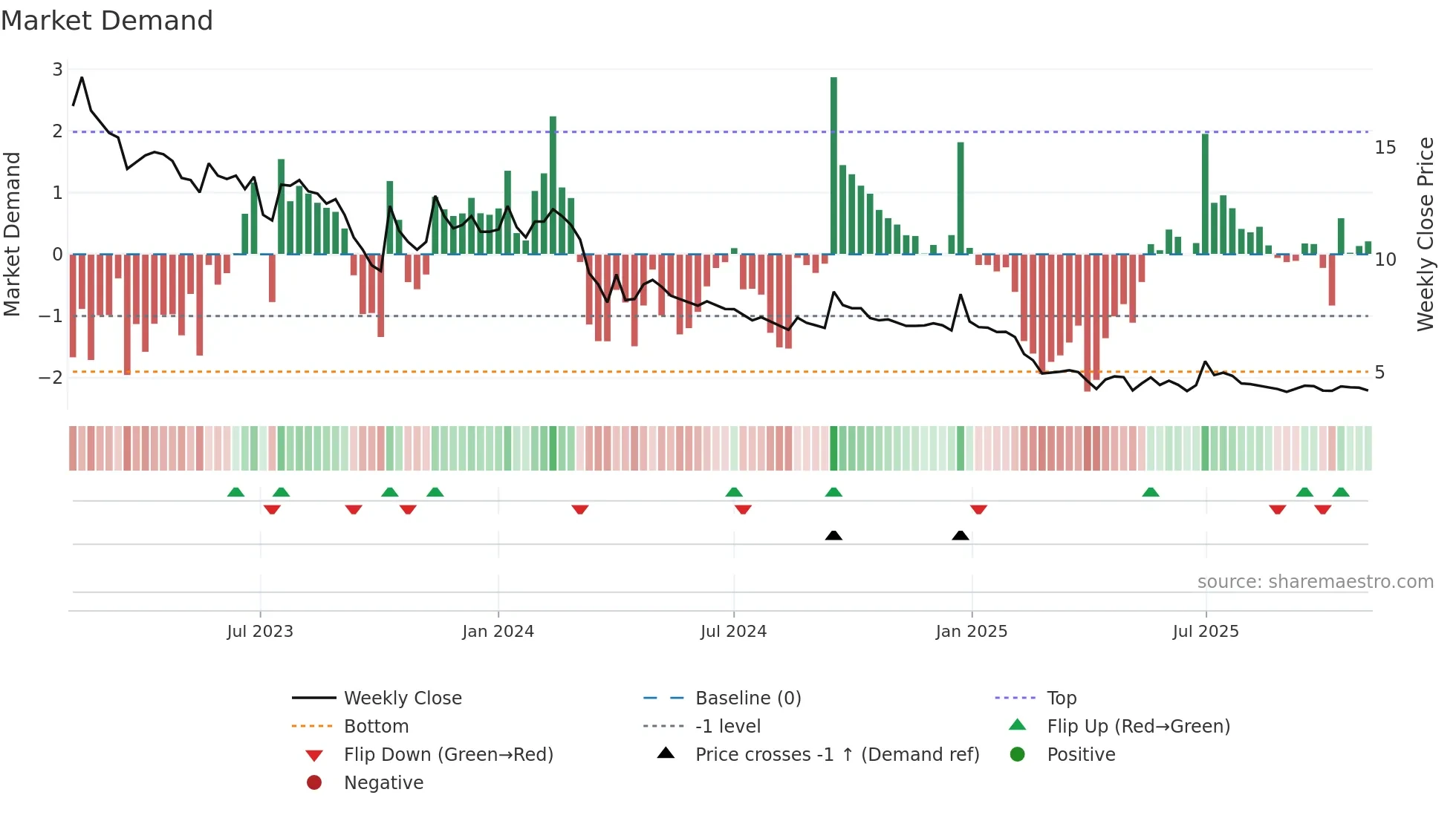 DANGEE weekly Market Demand chart