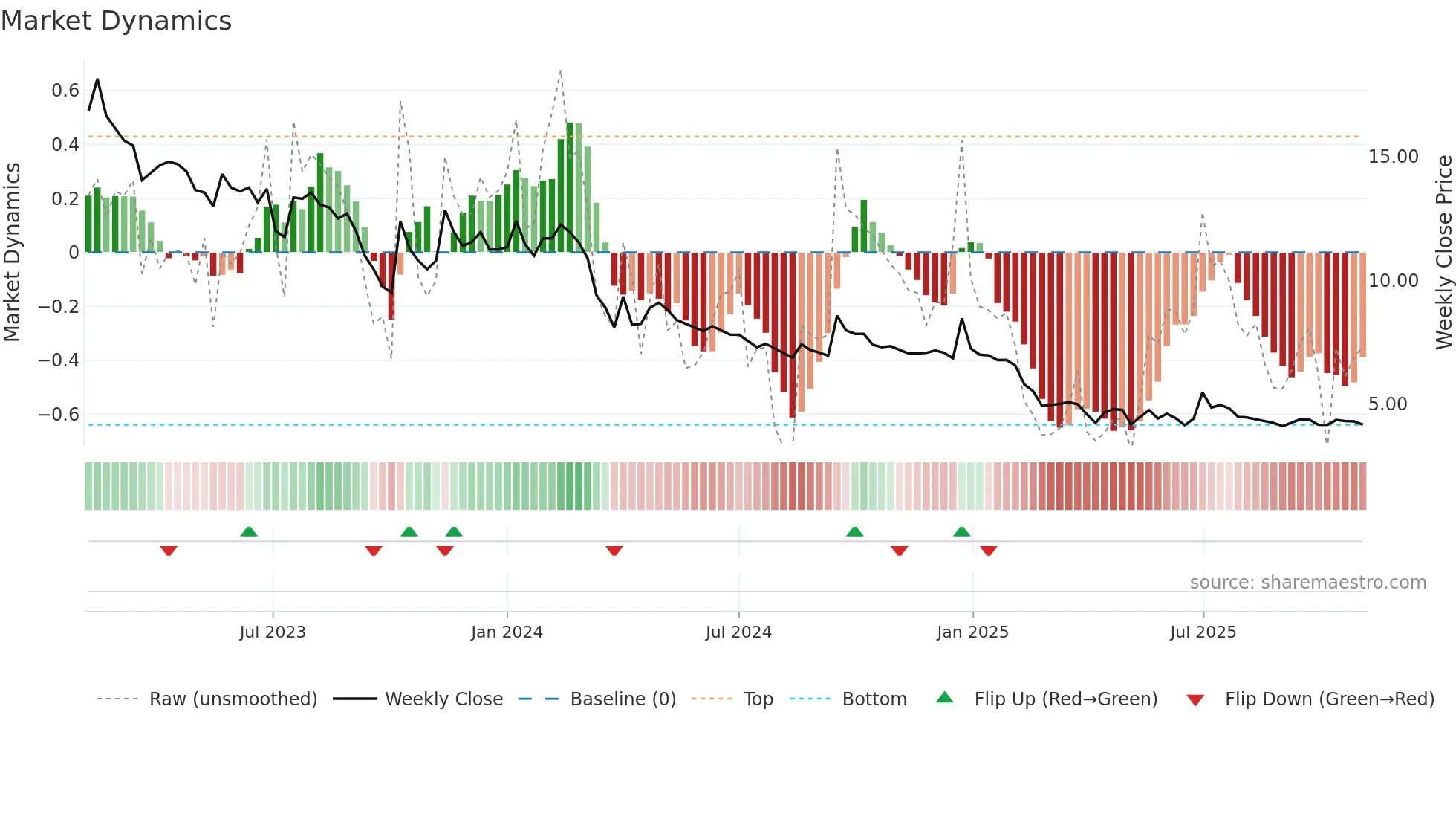DANGEE weekly Market Dynamics chart