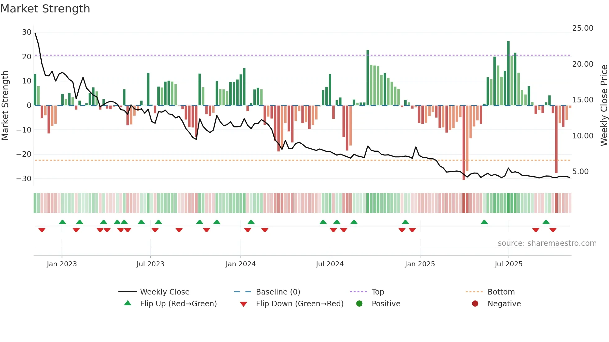 DANGEE weekly Market Strength chart