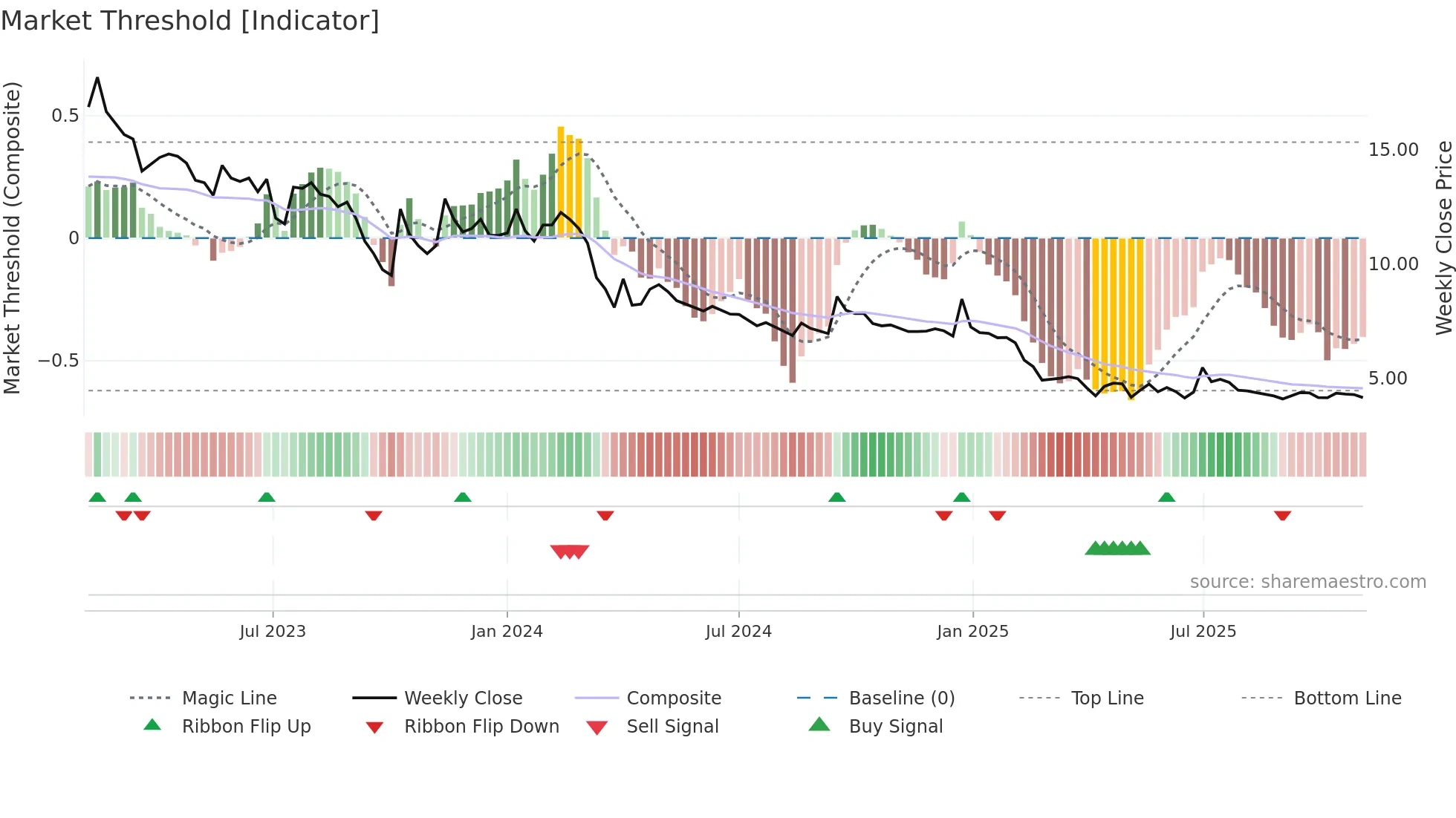 DANGEE weekly Market Threshold chart